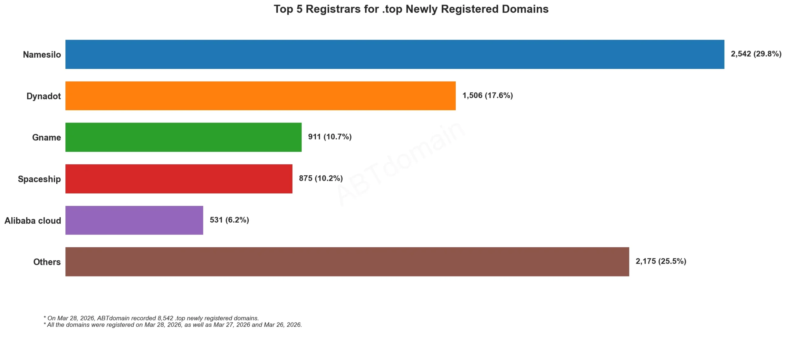 alt: Top 5 Registrars for .top Newly Registered Domains, bar chart, data for March 26-28, 2026.