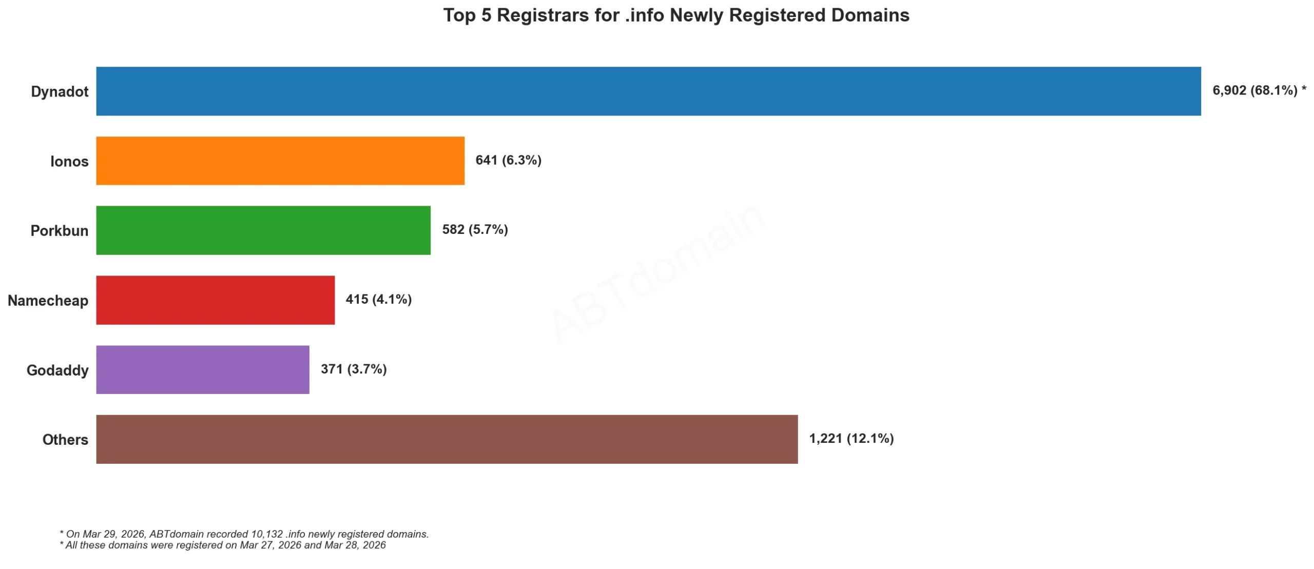 Top 5 Registrars for .info Newly Registered Domains,统计日期2026年3月29日。