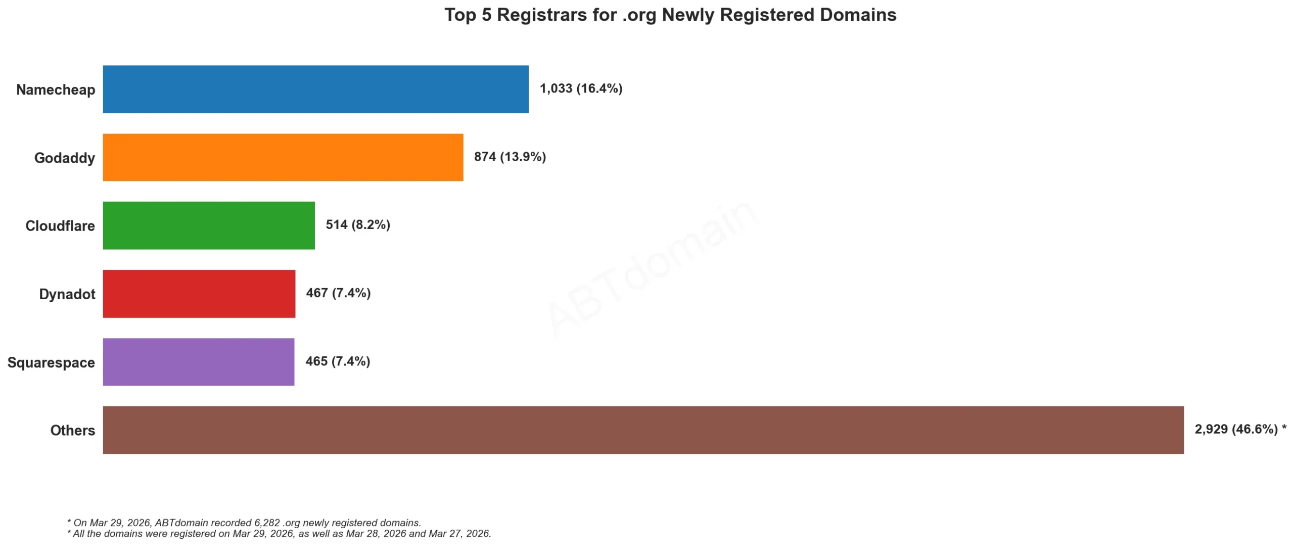 Top 5 Registrars for .org Newly Registered Domains 2026-03-29, bar chart显示域名注册商数量分布。