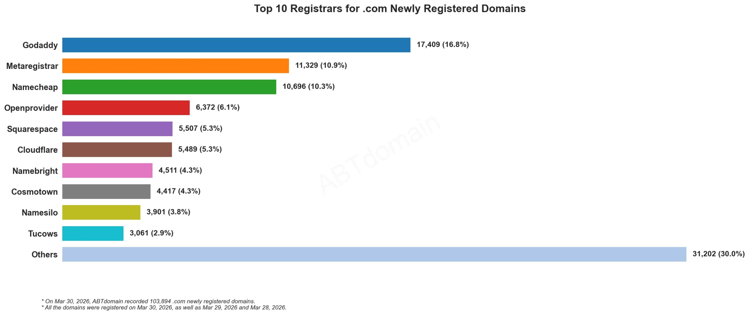 Top 10 Registrars for .com Newly Registered Domains, bar chart, 2026-03-30.