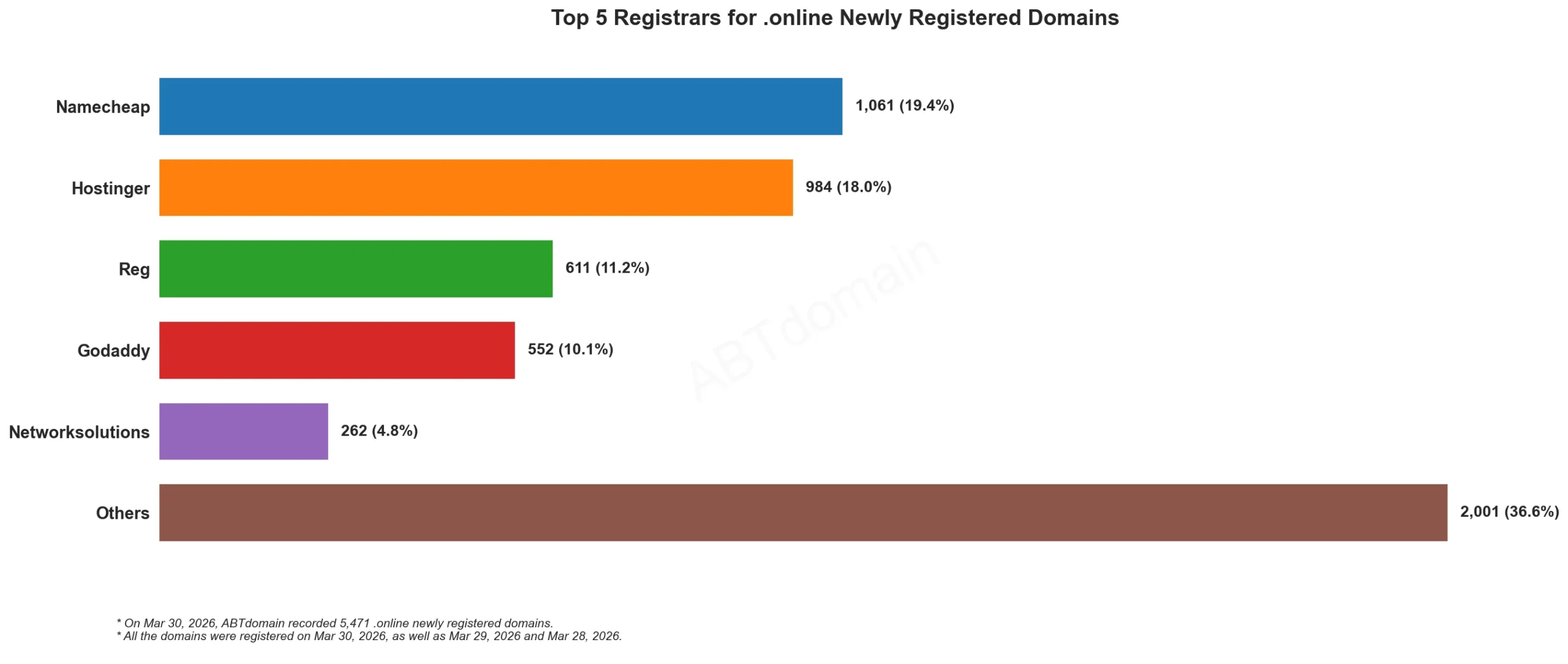 Top 5 Registrars for .online Newly Registered Domains条形图，2026年3月30日数据。