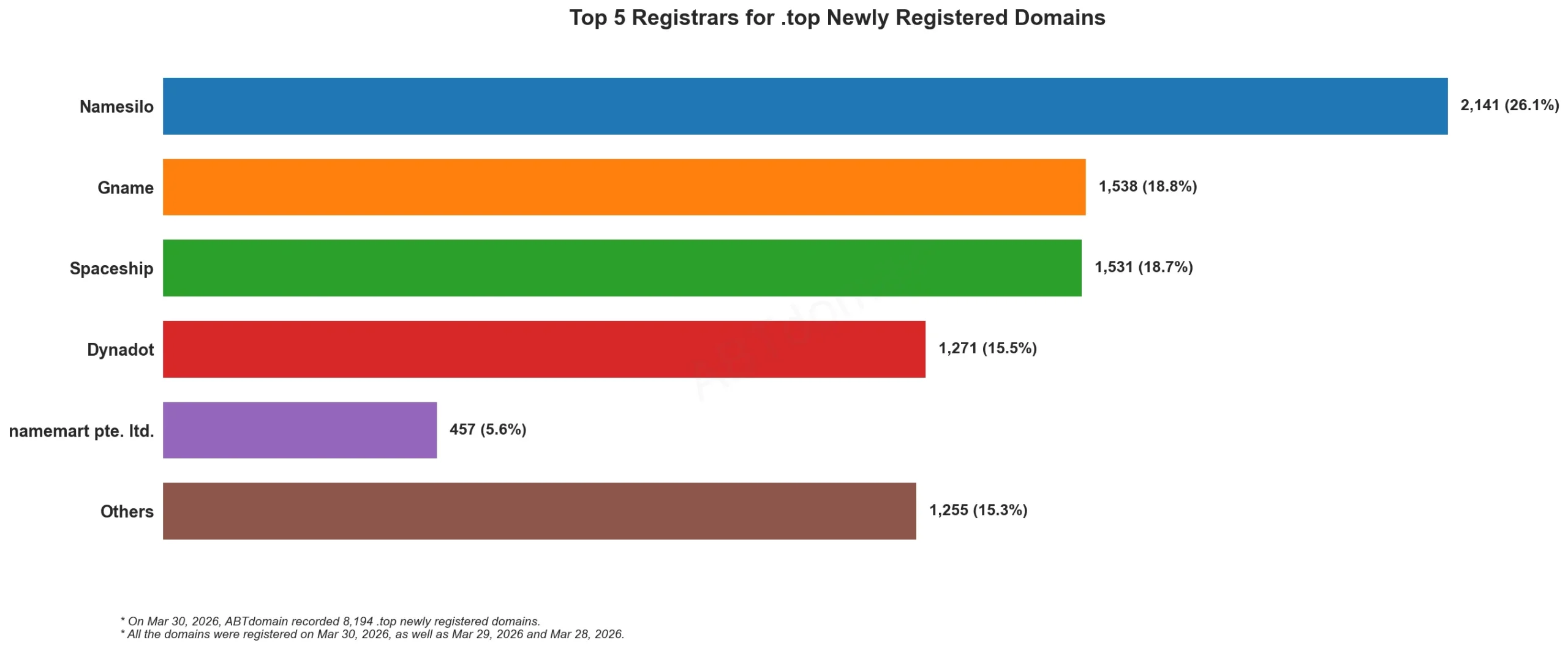 Top 5 Registrars for .top Newly Registered Domains，条形图，2026年3月30日数据统计。