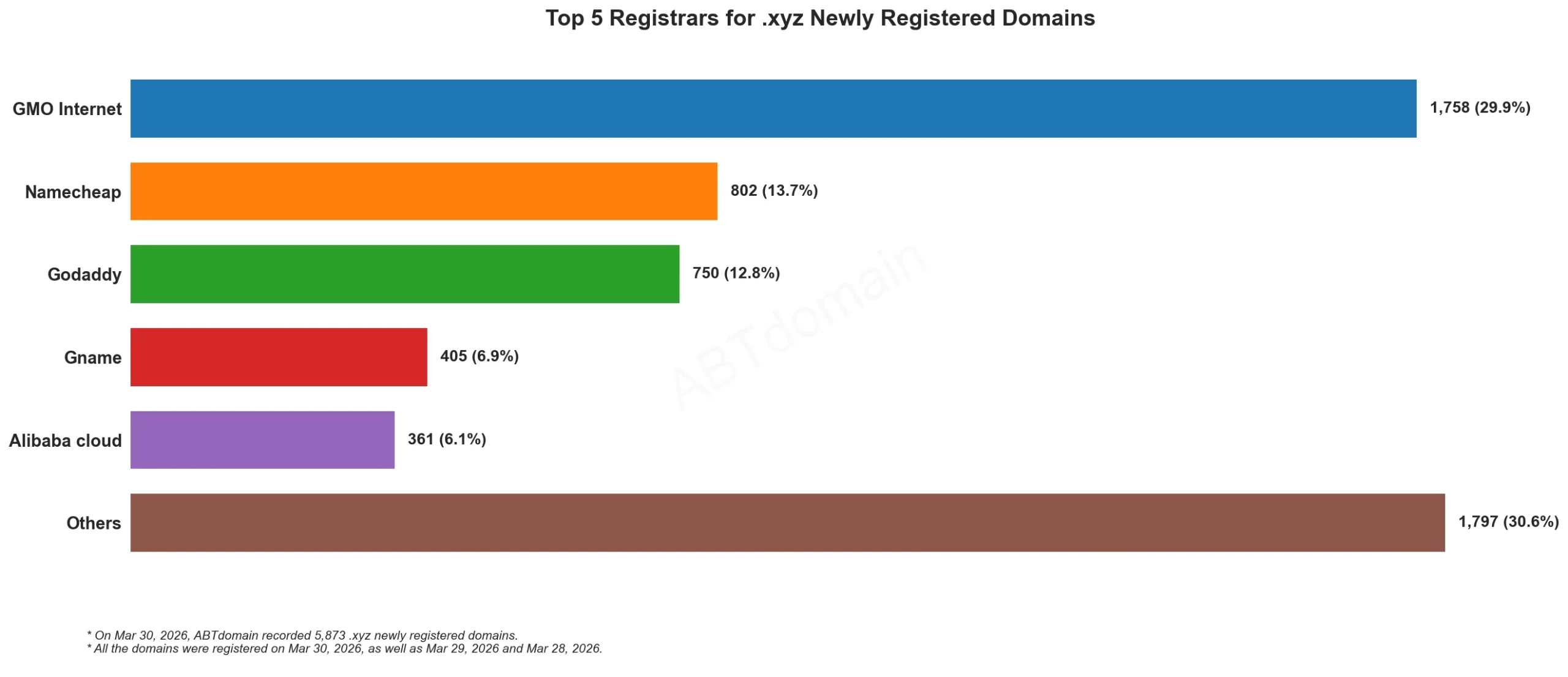 Top 5 Registrars for .xyz Newly Registered Domains, bar chart shows registrar data on March 30, 2026.