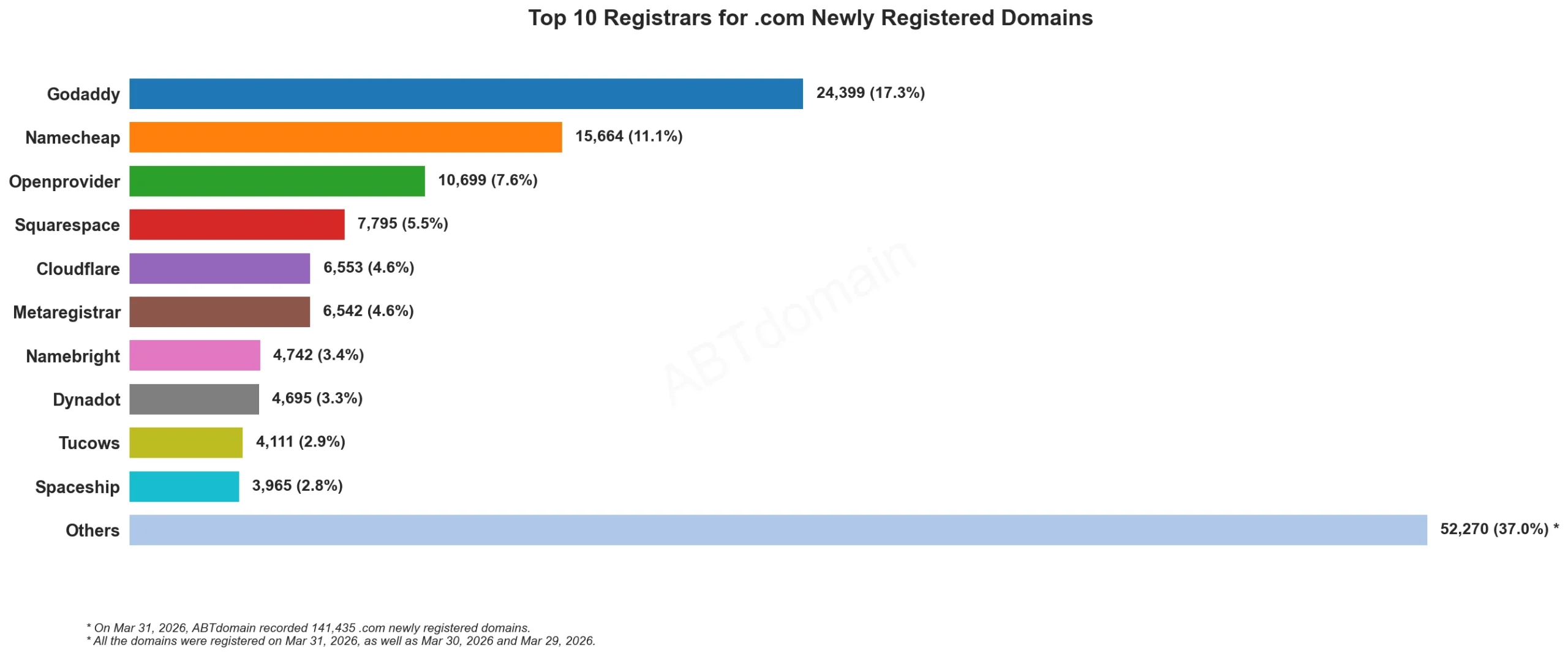 Top 10 Registrars for .com Newly Registered Domains, 2026年3月31日，展示各注册商域名注册数量排名横向条形图。