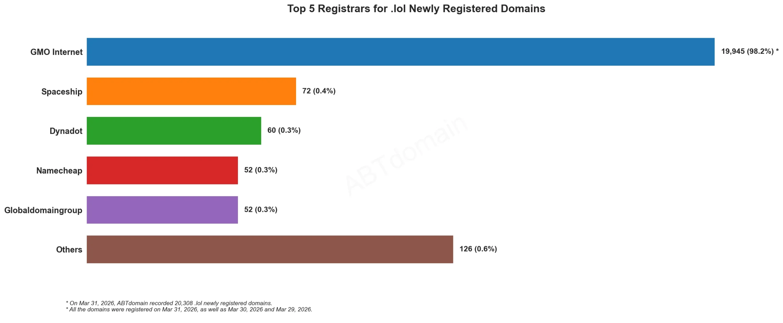 Top 5 Registrars for .lol Newly Registered Domains，水平条形图，展示注册商数量，日期2026年3月31日