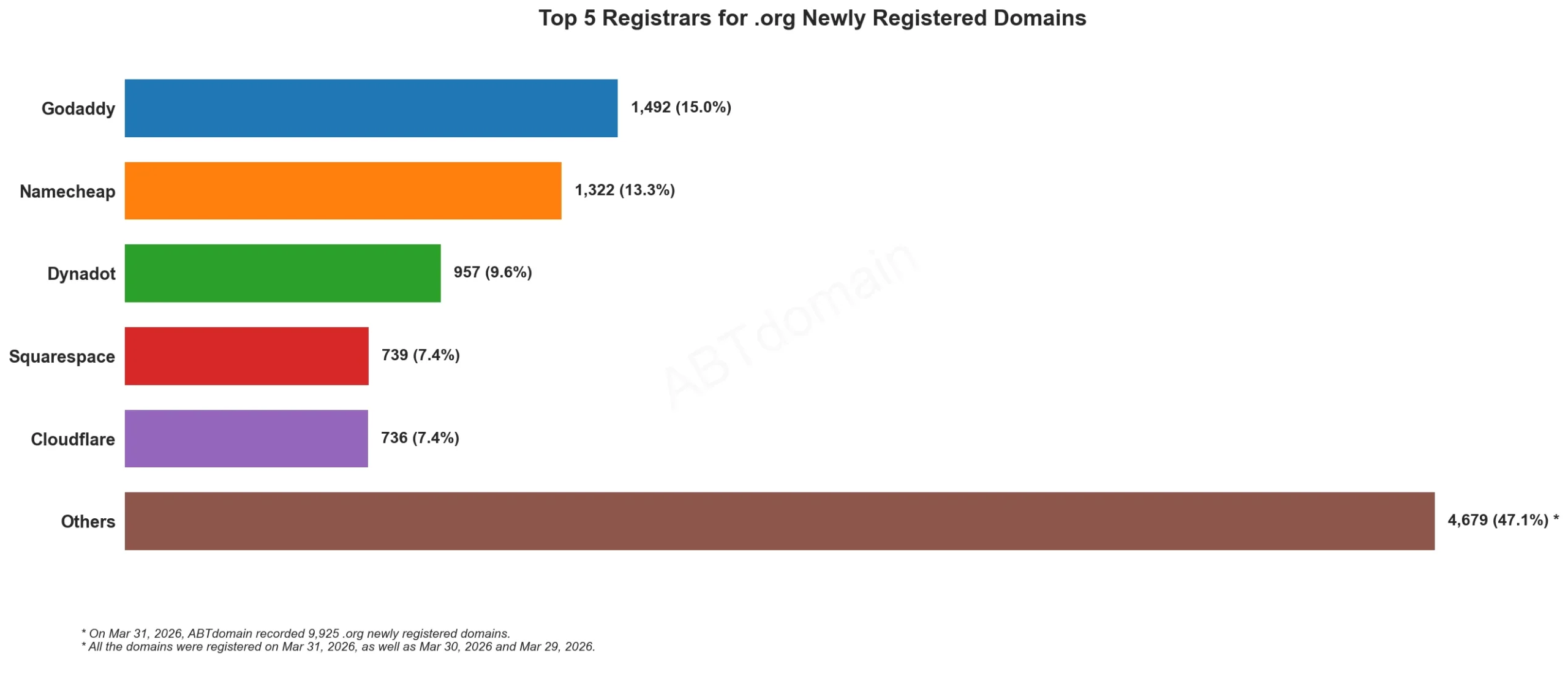 Top 5 Registrars for .org Newly Registered Domains 统计图，2026年3月31日数据。