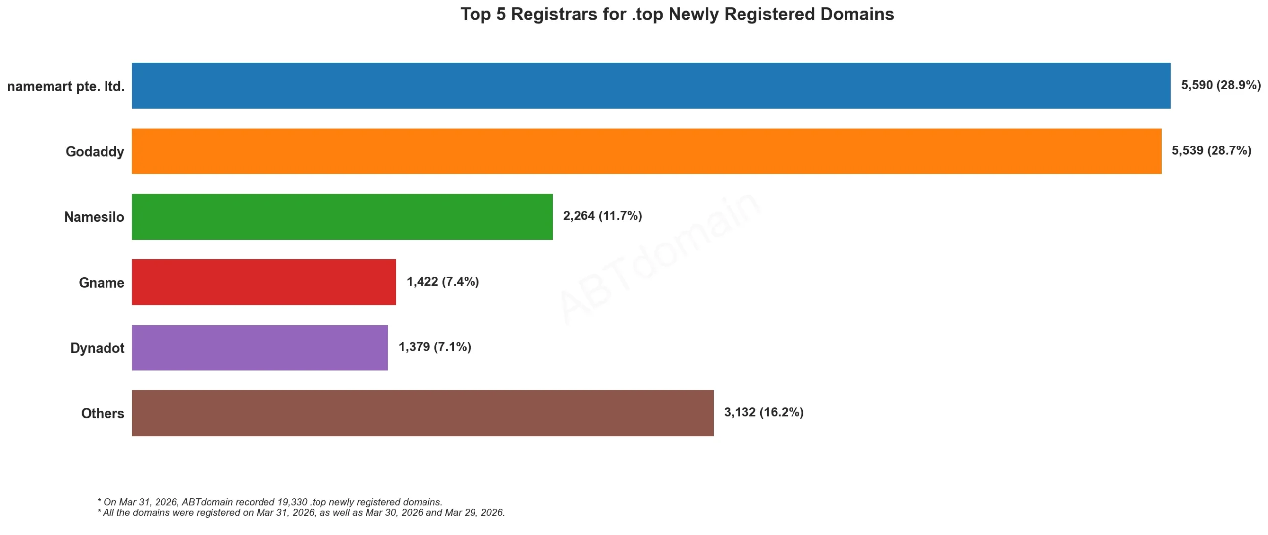 Top 5 Registrars for .top Newly Registered Domains，2026年3月31日，展示各注册商注册量排名和比例的横向柱状图。