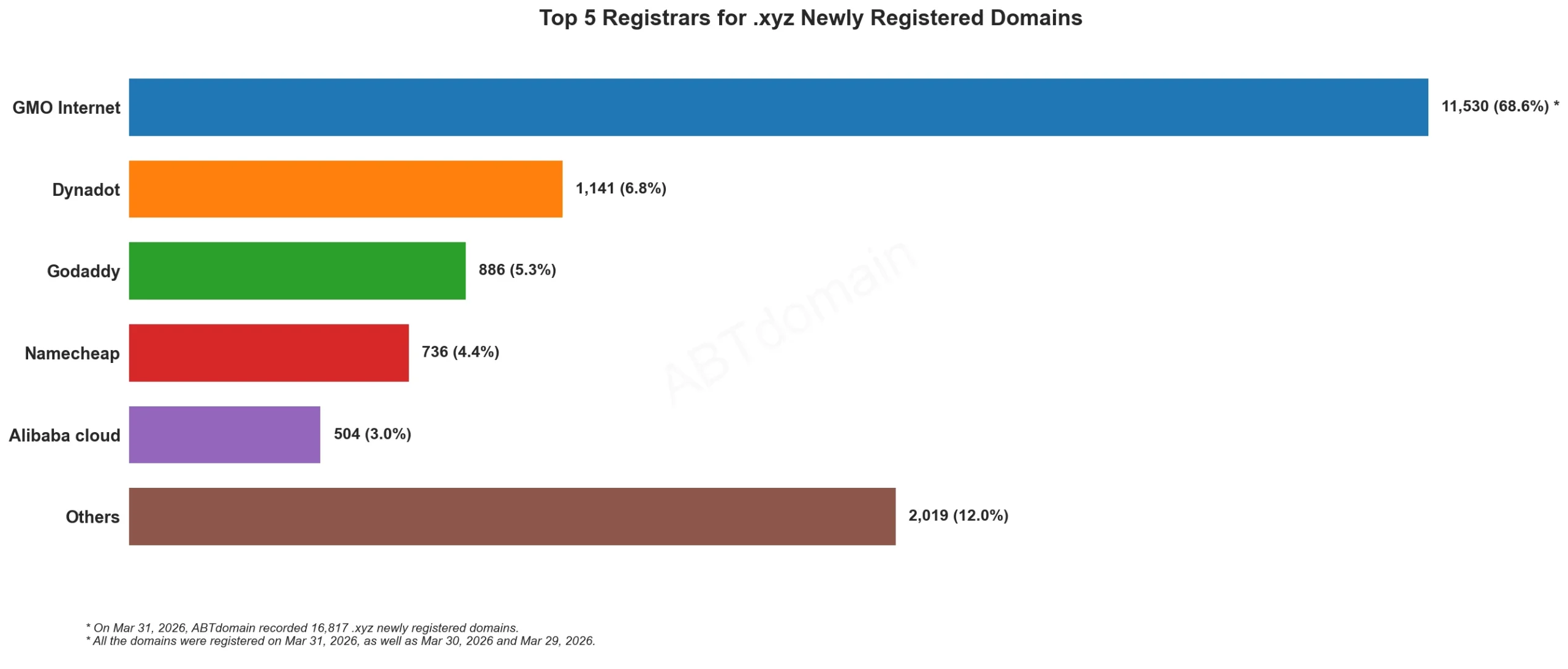 Top 5 Registrars for .xyz Newly Registered Domains，条形图，展示2026年3月数据。