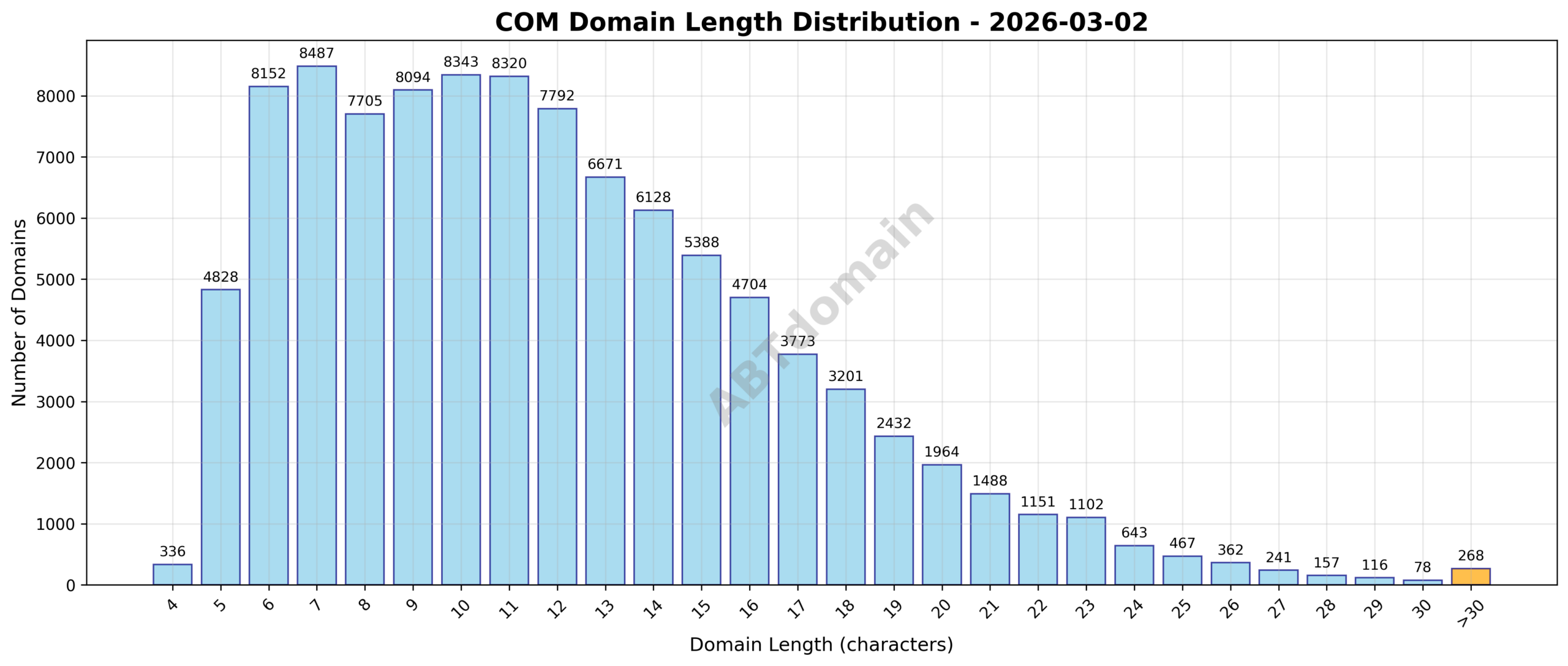 Histogram showing length distribution of newly registered COM domains on 2026-03-02, highlighting a peak around 10-12 characters.
