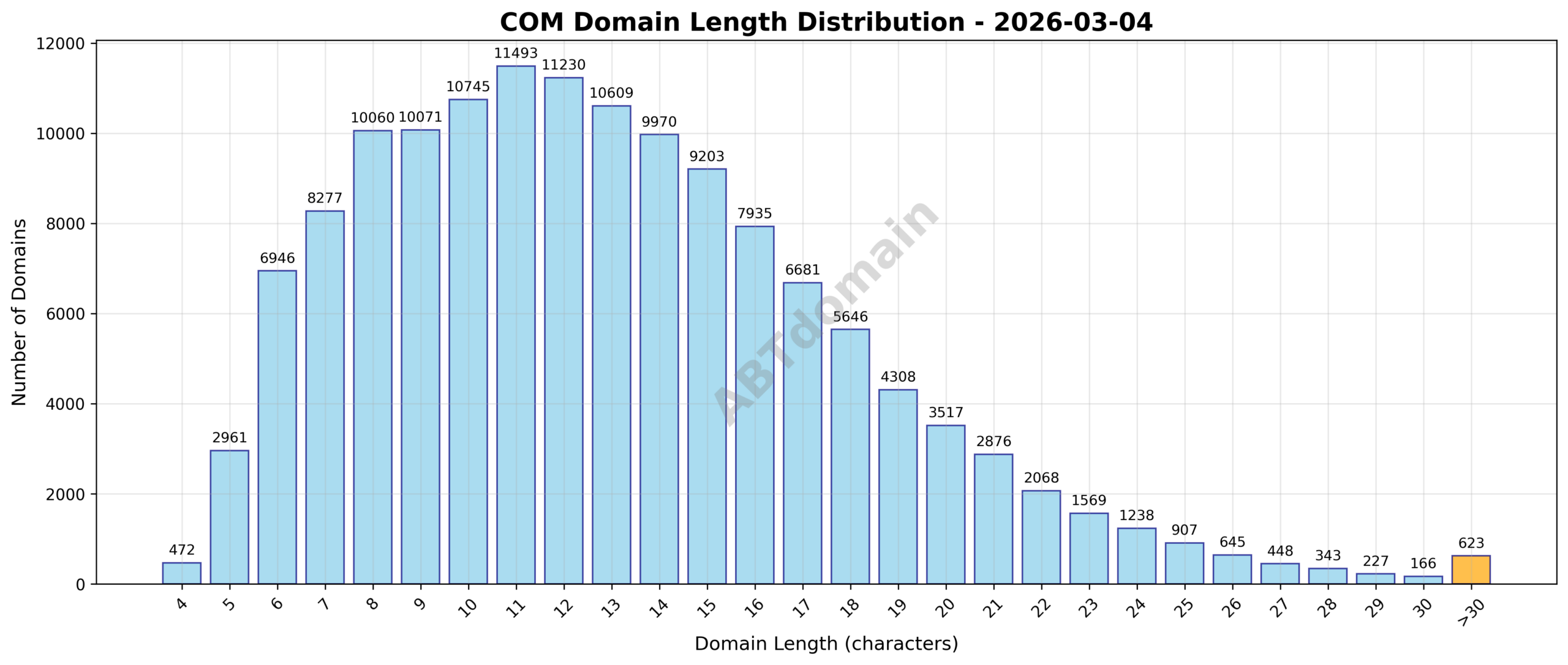 Distribution chart showing the length of newly registered COM domains on 2026-03-04, highlighting a range from 4 to 61 characters with an average of 13.0 characters.
