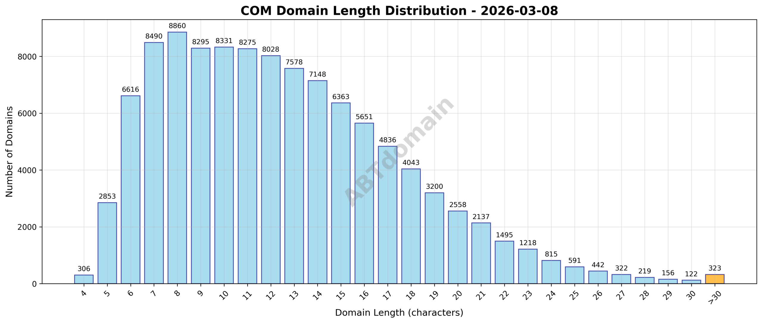 Distribution chart showing the range and frequency of domain name lengths for newly registered COM domains on 2026-03-08, with an average length of 12.5 characters.