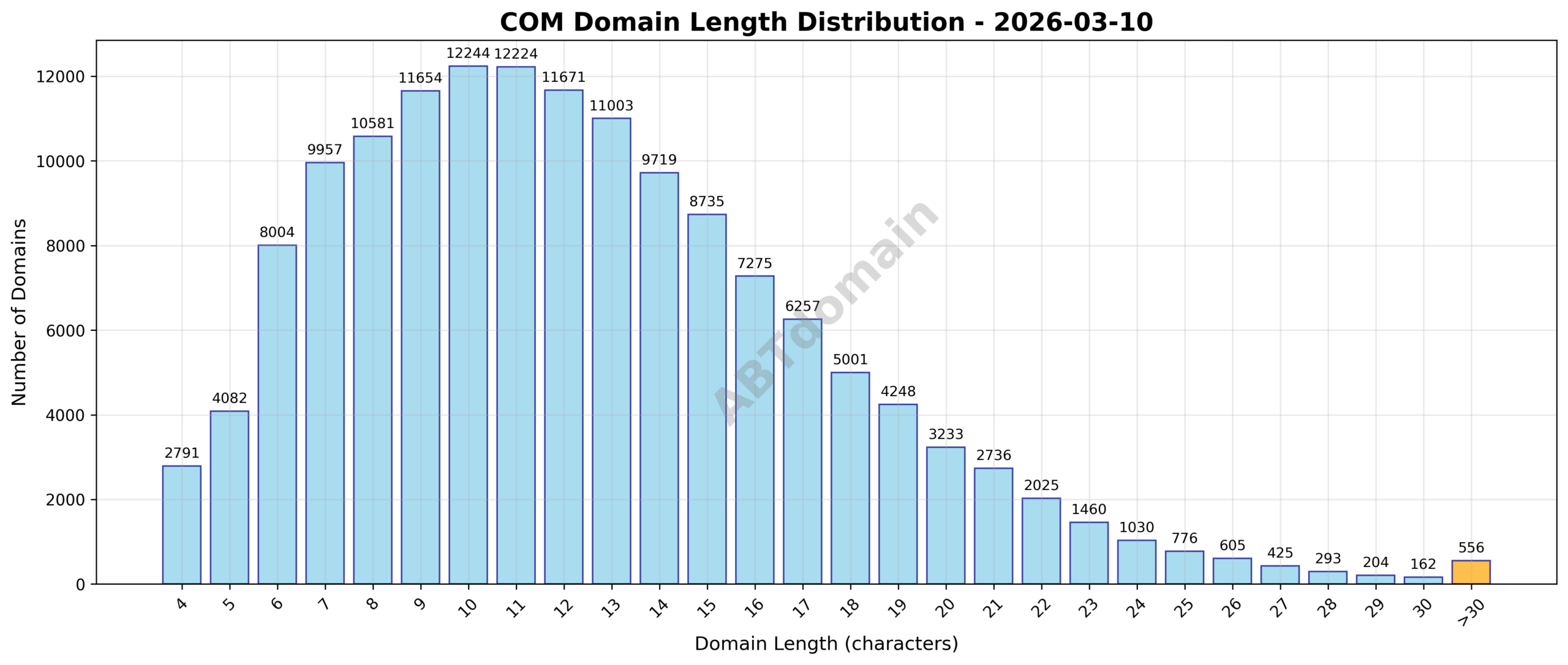 Distribution graph showing the length of newly registered com domains on 2026-03-10