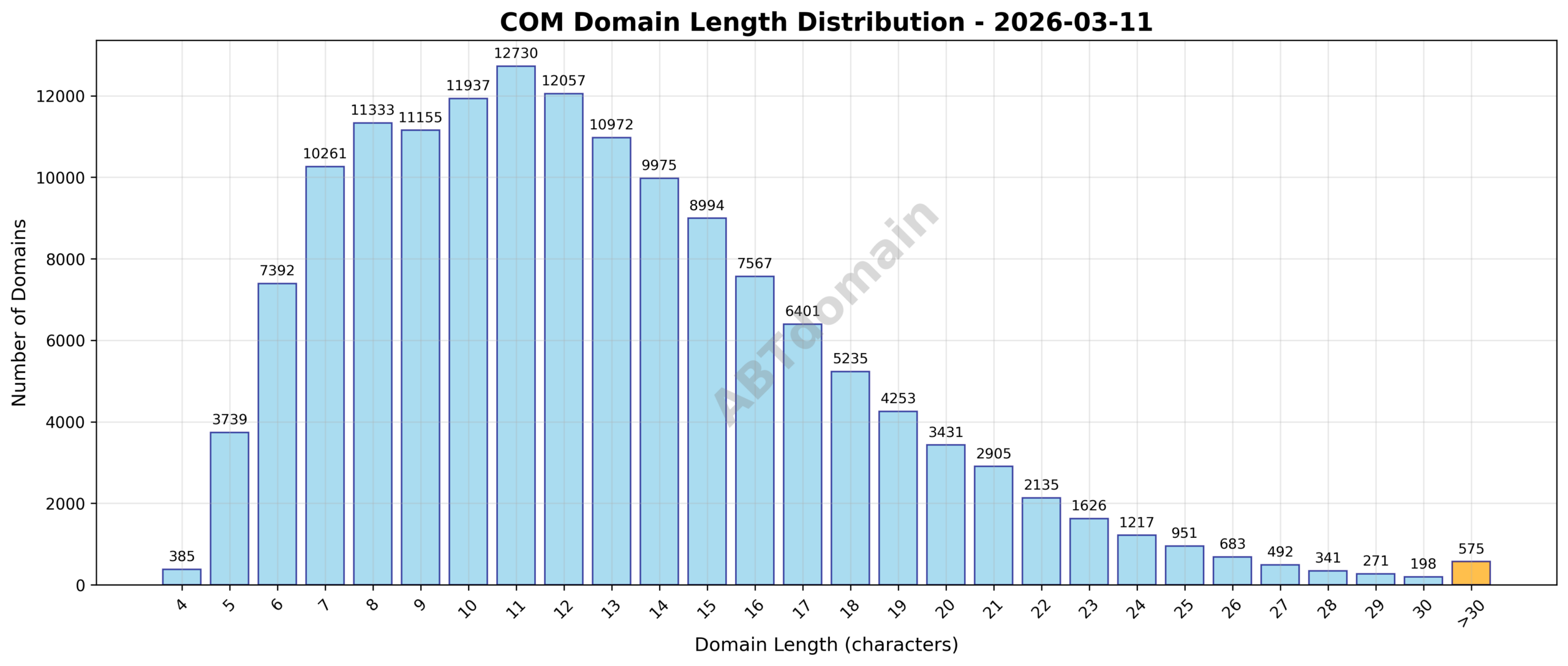 Distribution chart showing the range of domain name lengths for COM newly registered domains on 2026-03-11