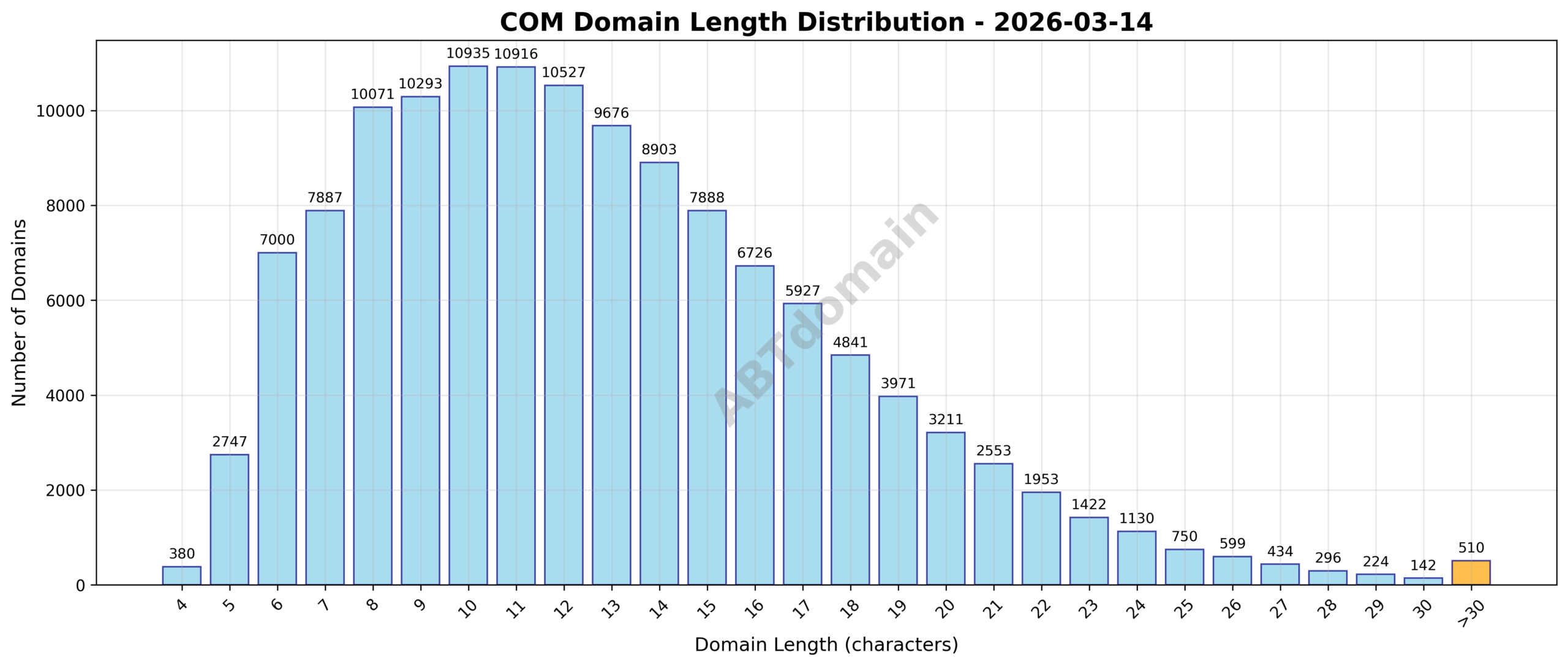 Distribution chart showing the length of newly registered COM domain names on 2026-03-14, highlighting average length around 12.8 characters