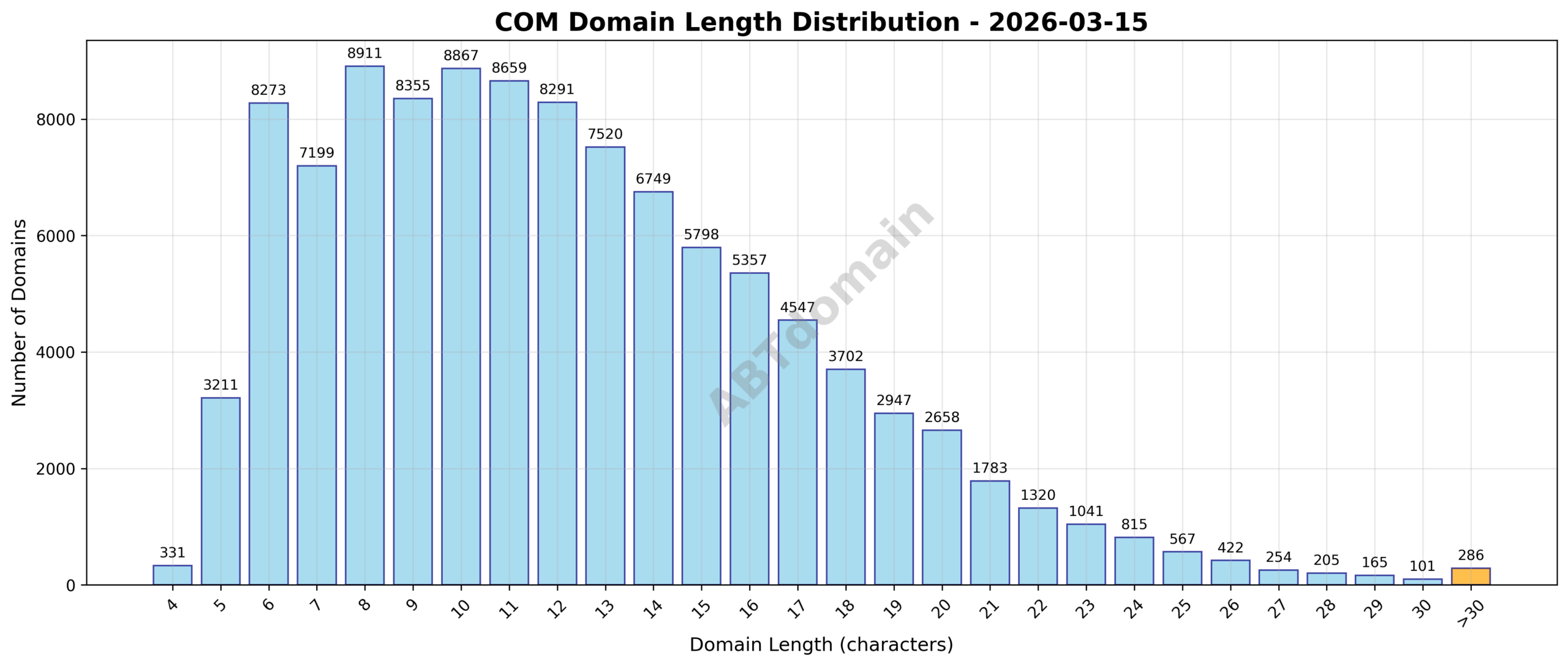 Length distribution chart showing the frequency of com domain name lengths on 2026-03-15.