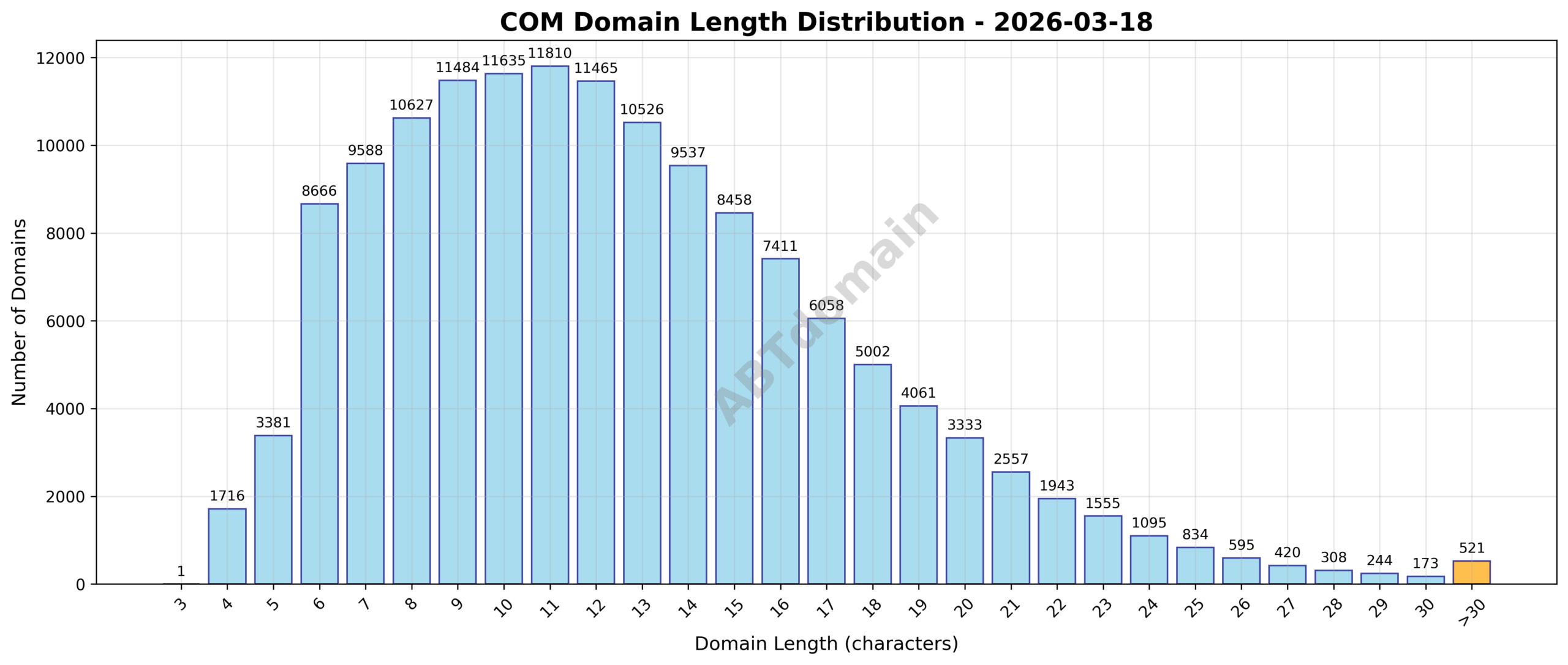 Distribution chart showing the length of newly registered COM domains on 2026-03-18, highlighting the average and range of domain name characters.