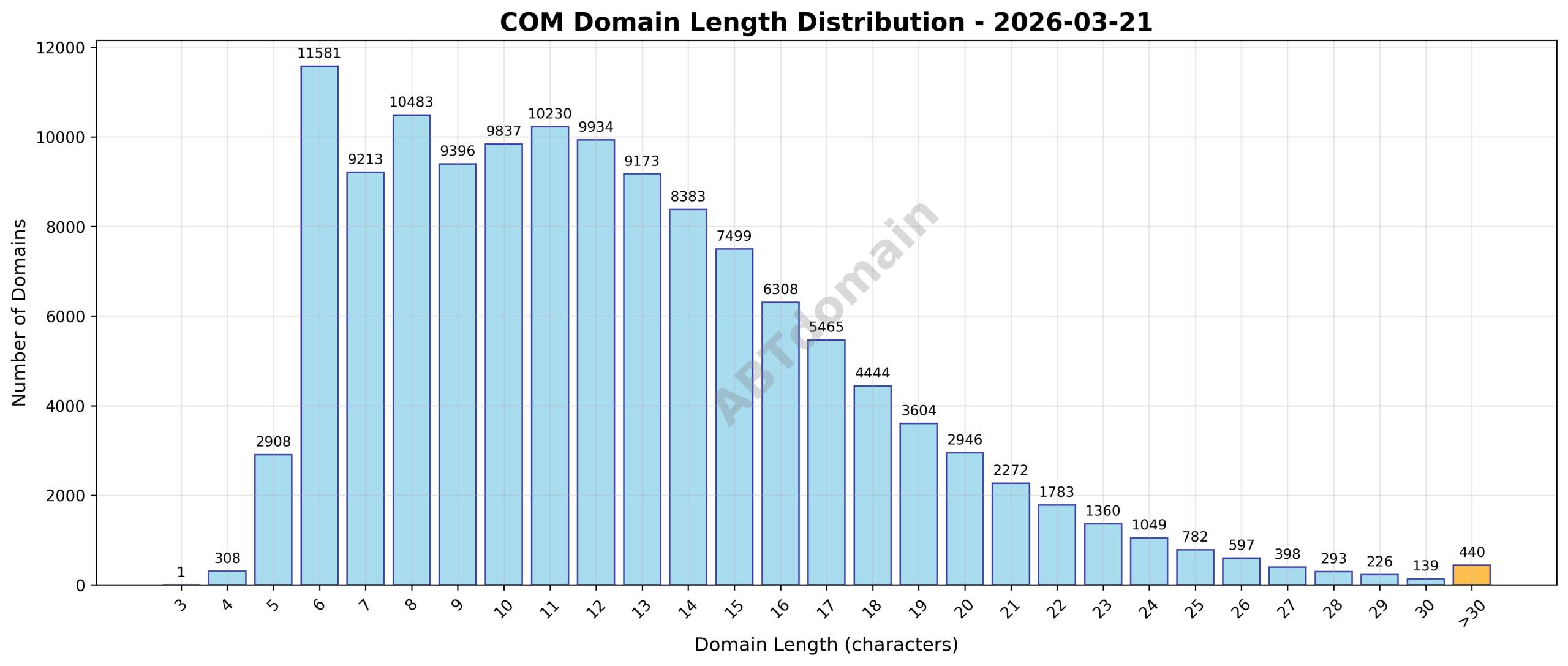 Chart showing the length distribution of newly registered COM domains on 2026-03-21, with average length at 12.4 characters ranging from 3 to 63 characters.