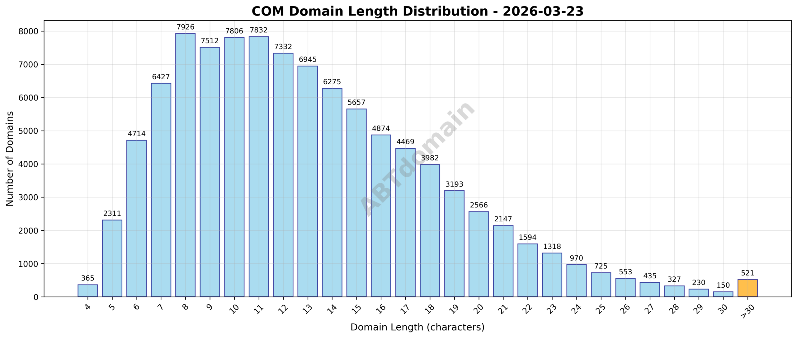Distribution chart showing the length of newly registered COM domains on 2026-03-23.