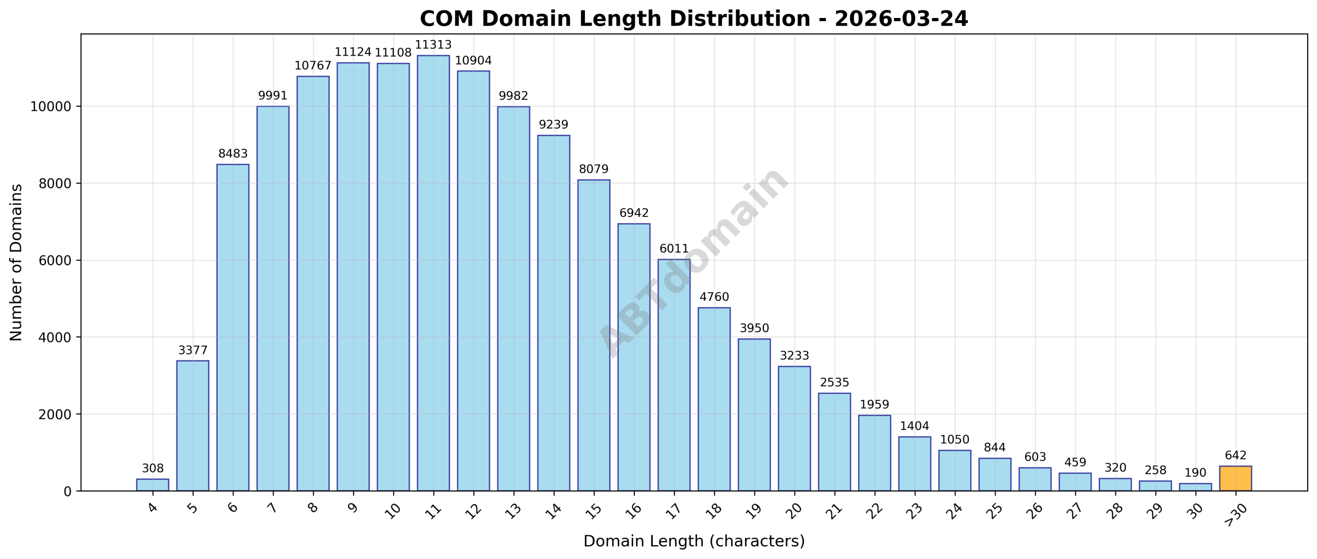 Distribution chart showing the length of newly registered COM domains on 2026-03-24, highlighting the average length of 12.6 characters and range from 4 to 60 characters.