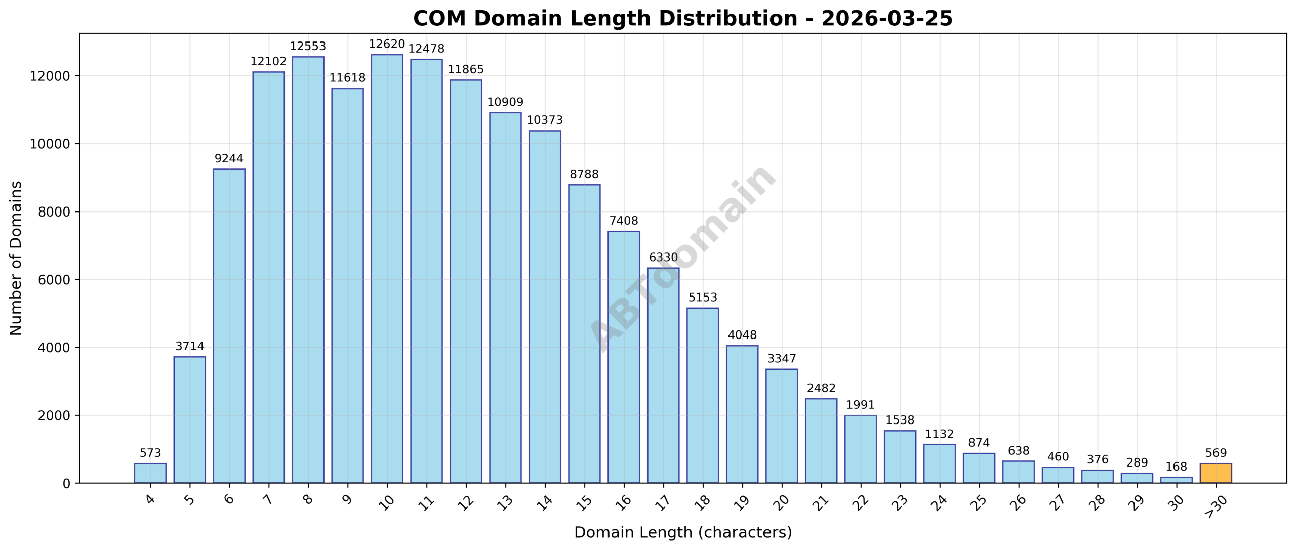 Distribution chart showing the length of newly registered COM domains on 2026-03-25, ranging from 4 to 63 characters with an average of 12.4 characters.