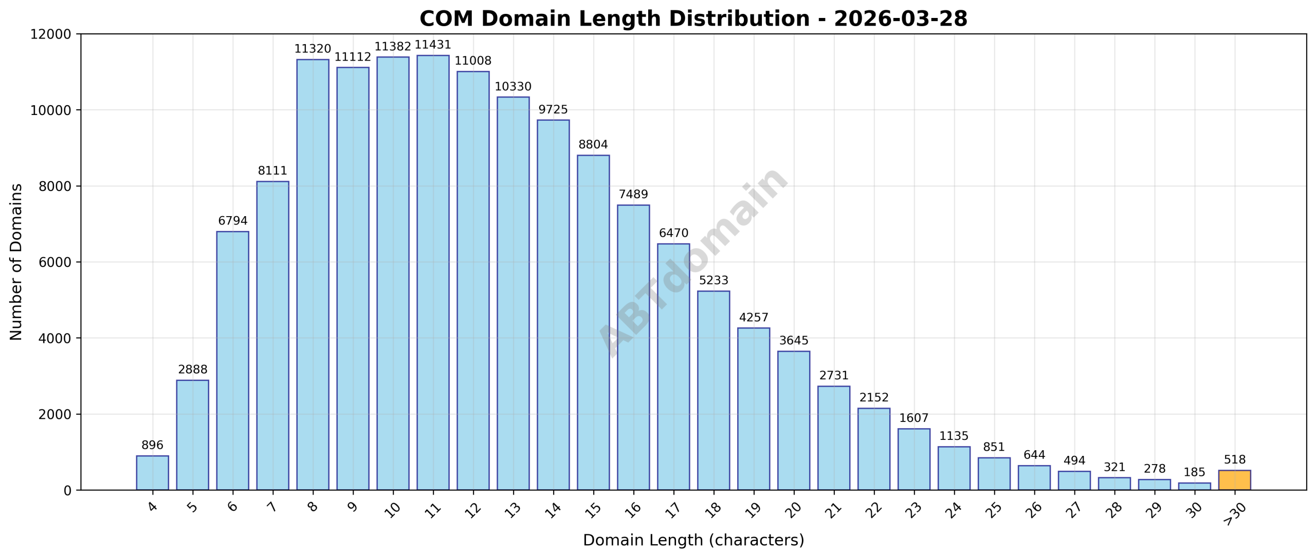 Domain analysis chart - com_length_distribution_2026-03-28.png