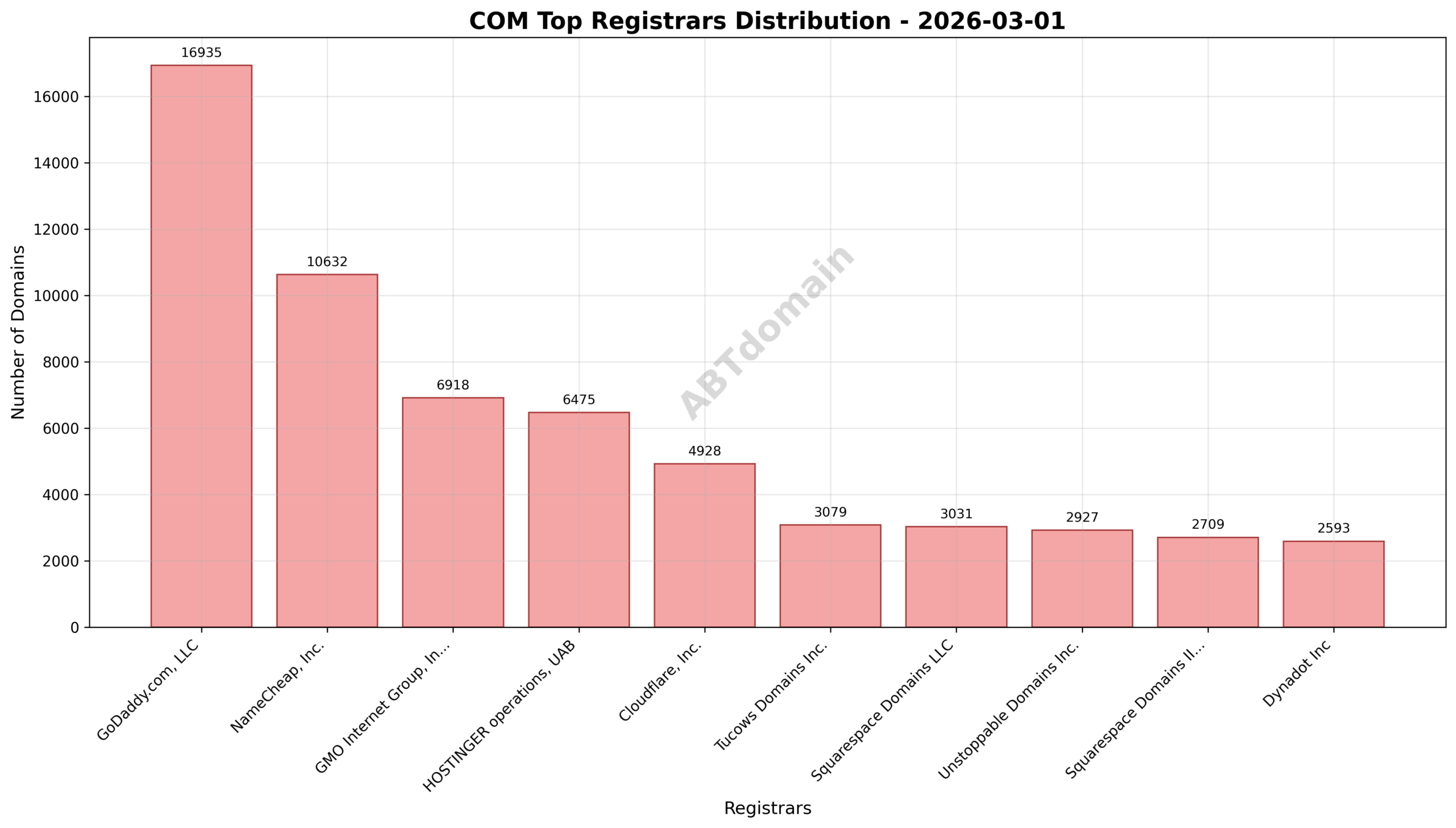 Pie chart illustrating registrar distribution of newly registered com domains on 2026-03-01.