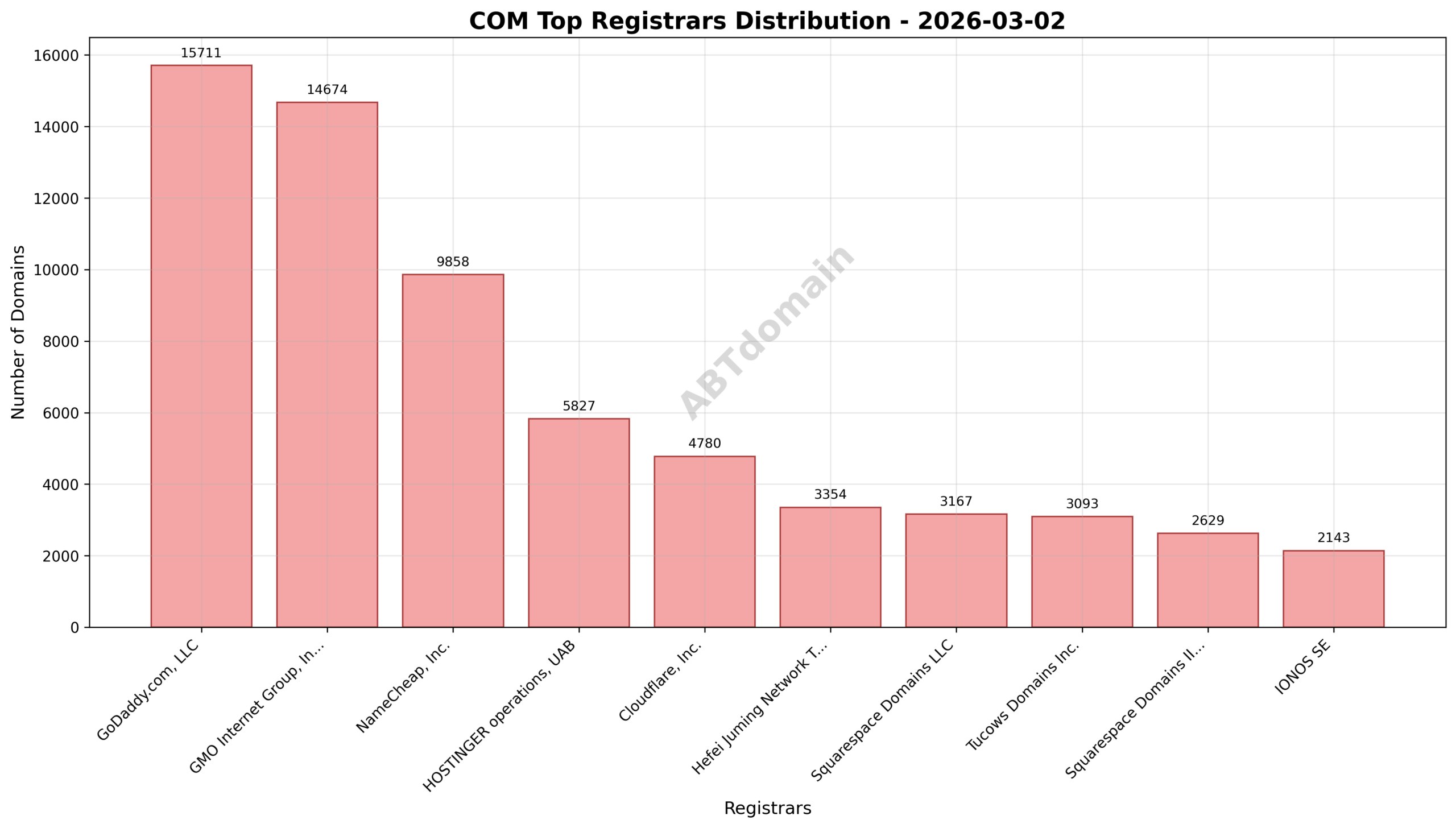 Pie chart illustrating registrar distribution for COM newly registered domains on 2026-03-02, highlighting GoDaddy.com's leading share.