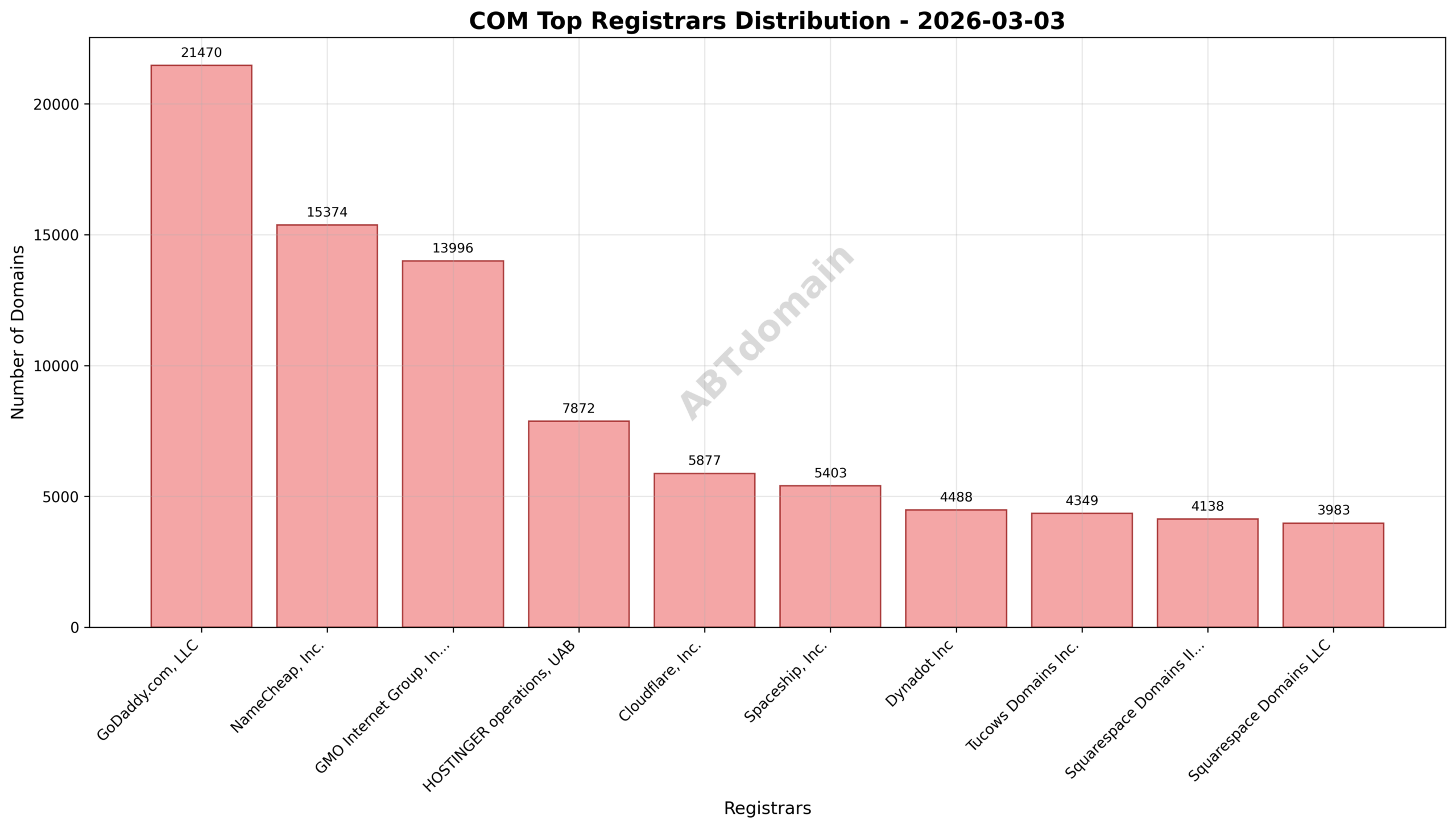 Pie chart illustrating the market share of top COM domain registrars on 2026-03-03, highlighting GoDaddy.com, LLC, NameCheap, Inc., and GMO Internet Group, Inc.