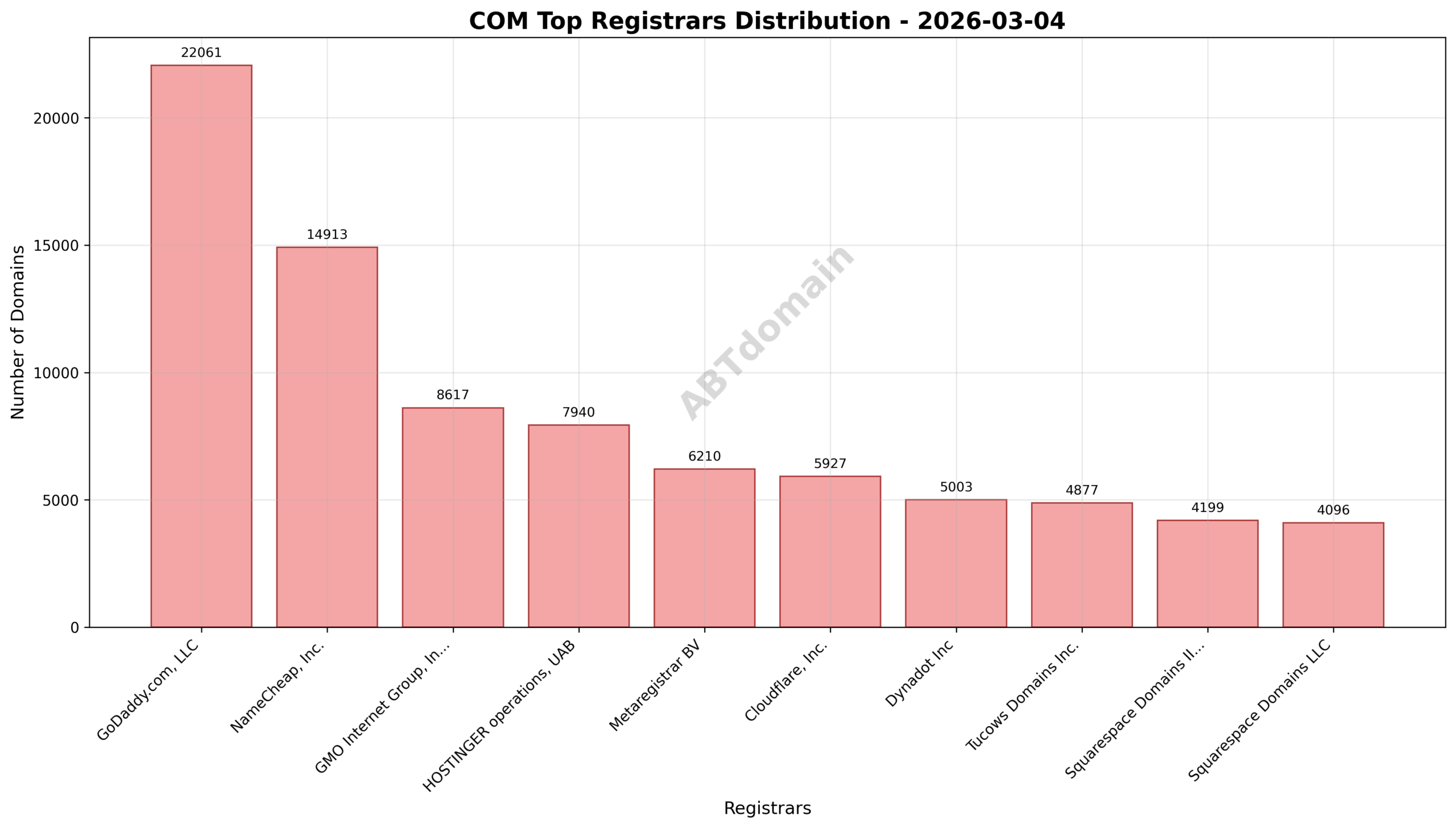 Pie chart showing the distribution of newly registered COM domains by registrar on 2026-03-04, highlighting GoDaddy.com, LLC as the leader.