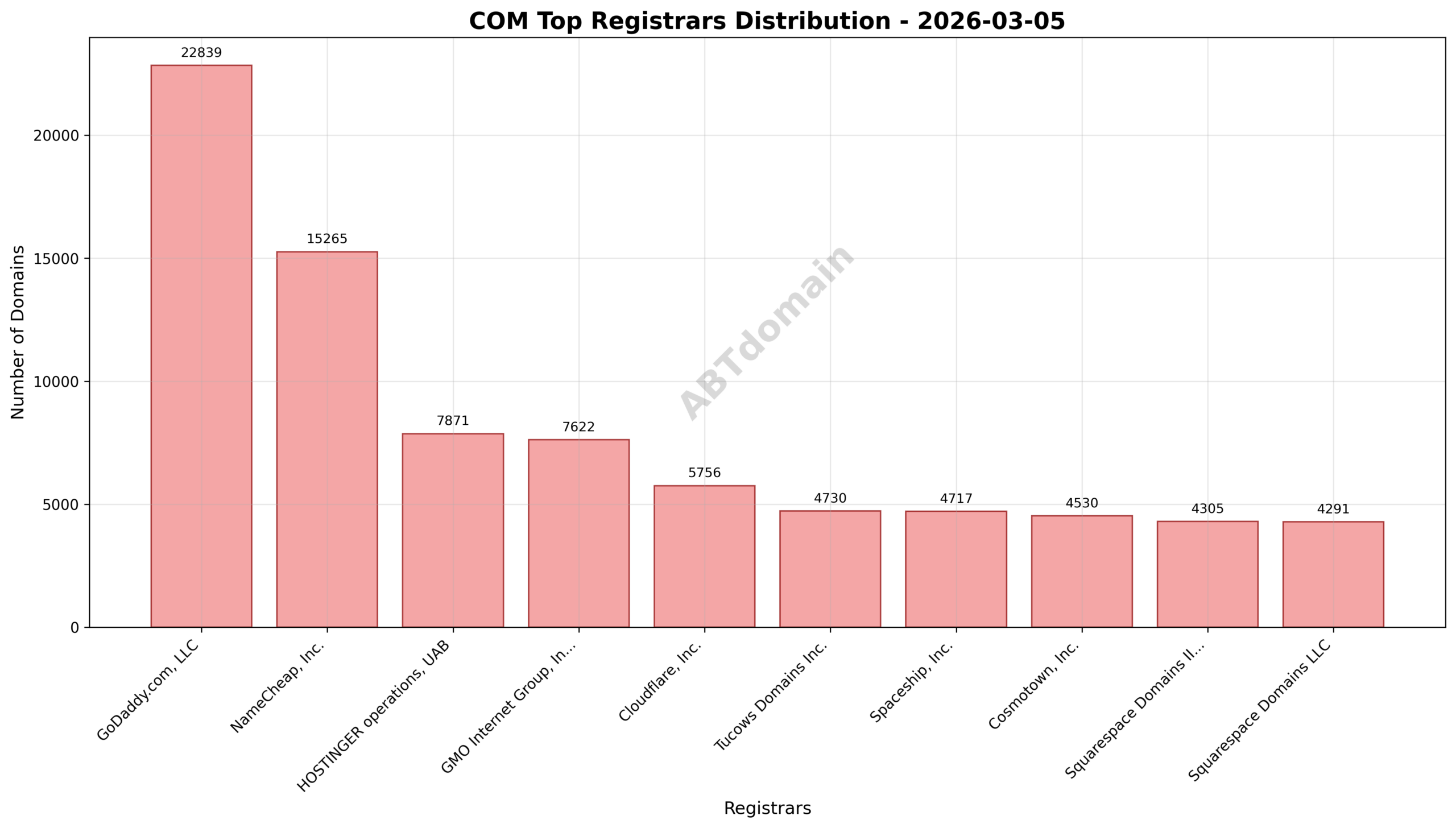 Pie chart illustrating the distribution of newly registered COM domains by registrar on 2026-03-05.