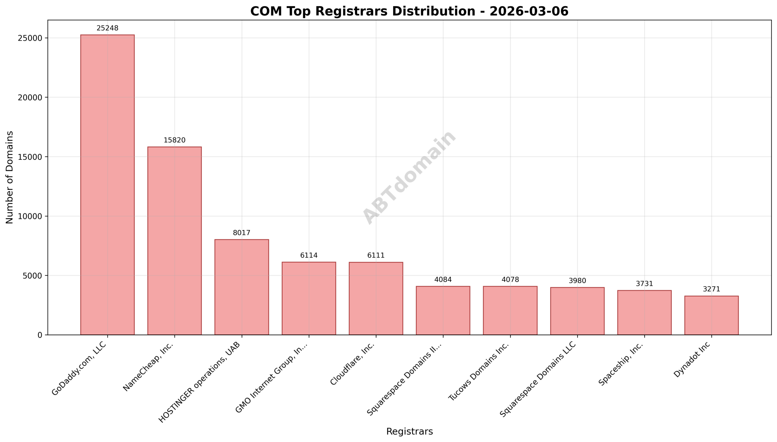 Pie chart showing the percentage share of top registrars for COM newly registered domains on 2026-03-06, with GoDaddy.com, LLC leading at 18.4%.
