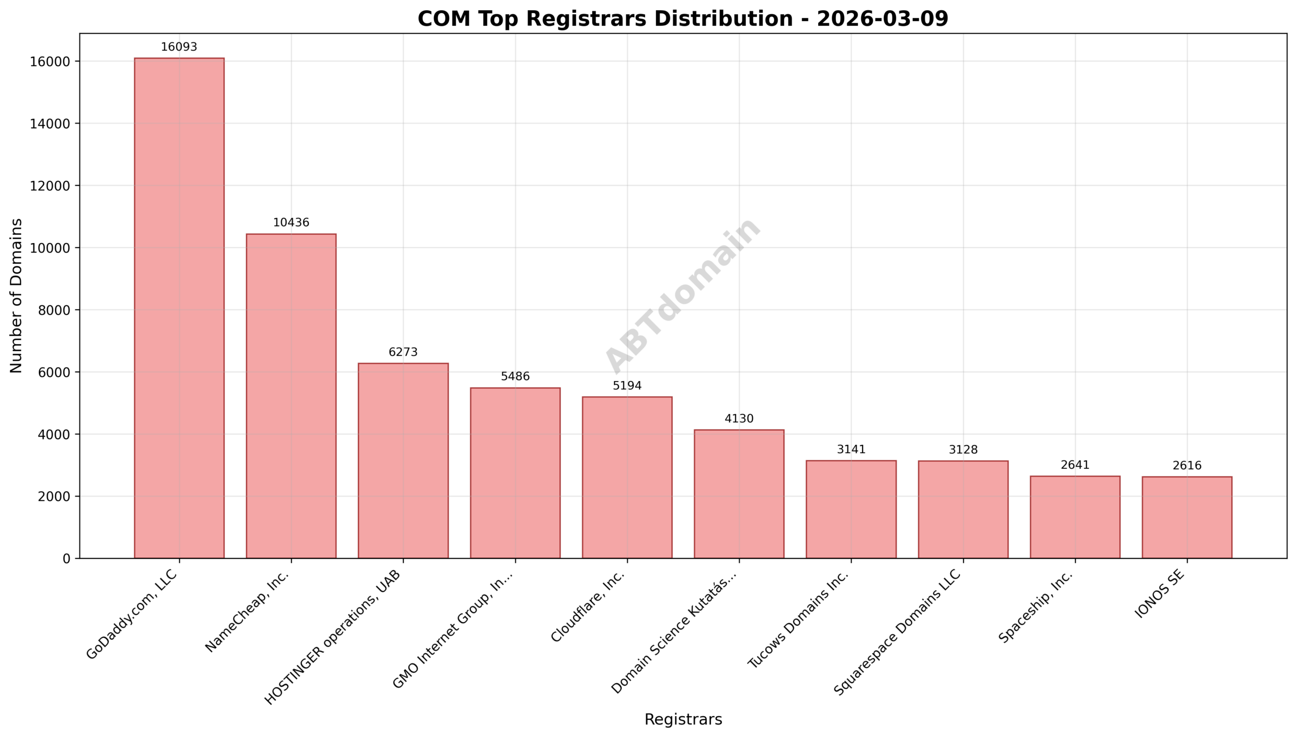 Pie chart illustrating the registrar market share for com newly registered domains on 2026-03-09.