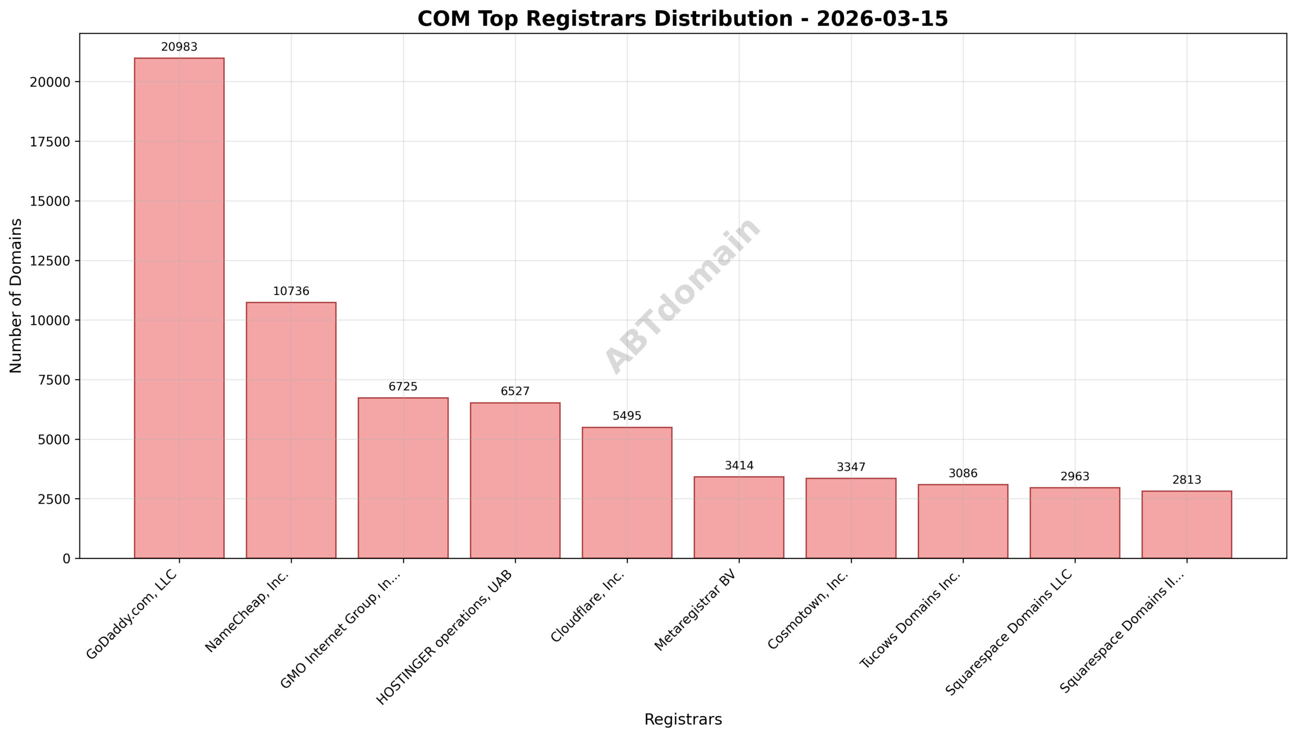 Pie chart illustrating registrar market share for com newly registered domains on 2026-03-15.