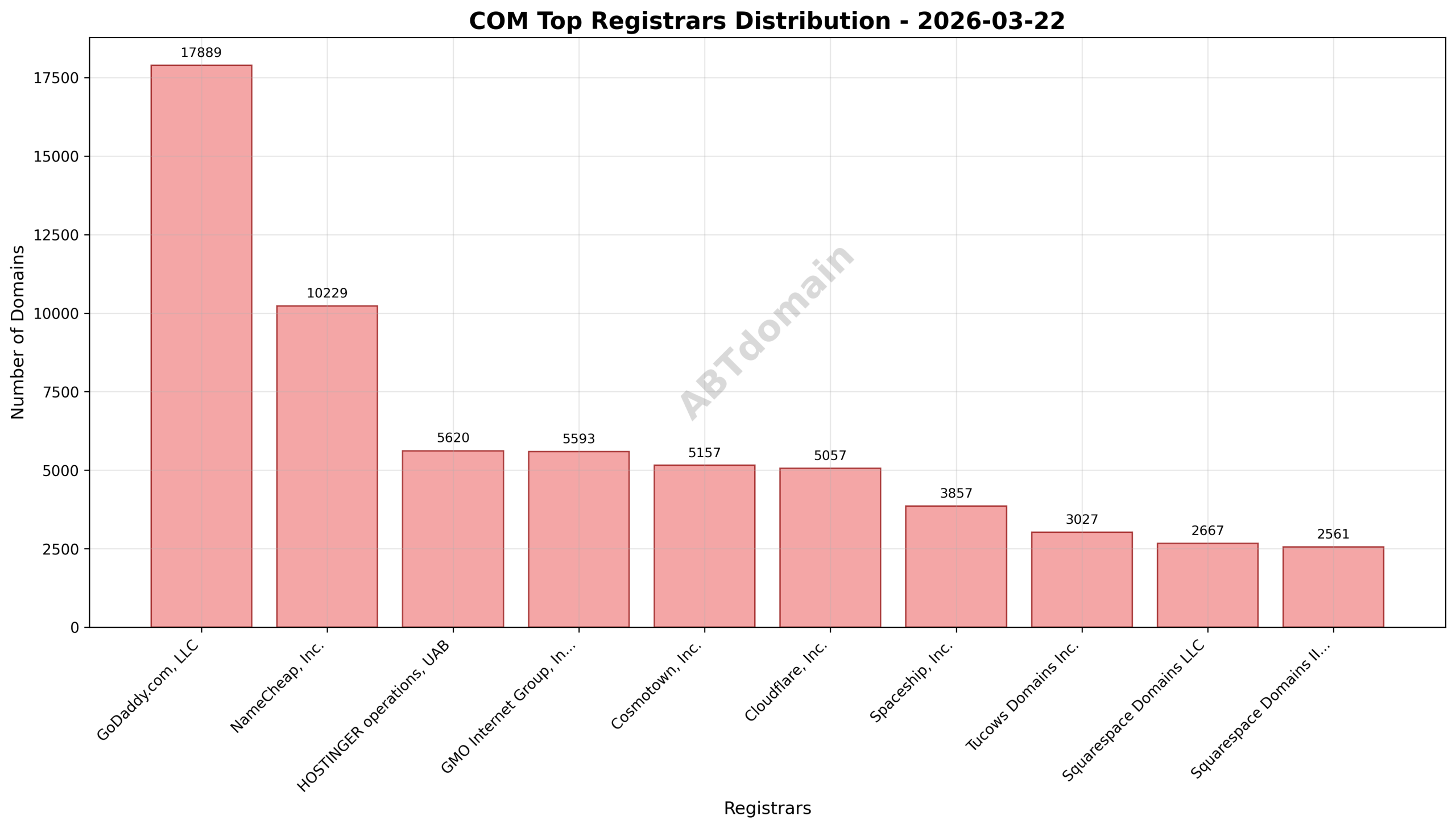 Pie chart illustrating registrar market share for com newly registered domains on 2026-03-22, highlighting GoDaddy.com, LLC as the leader.