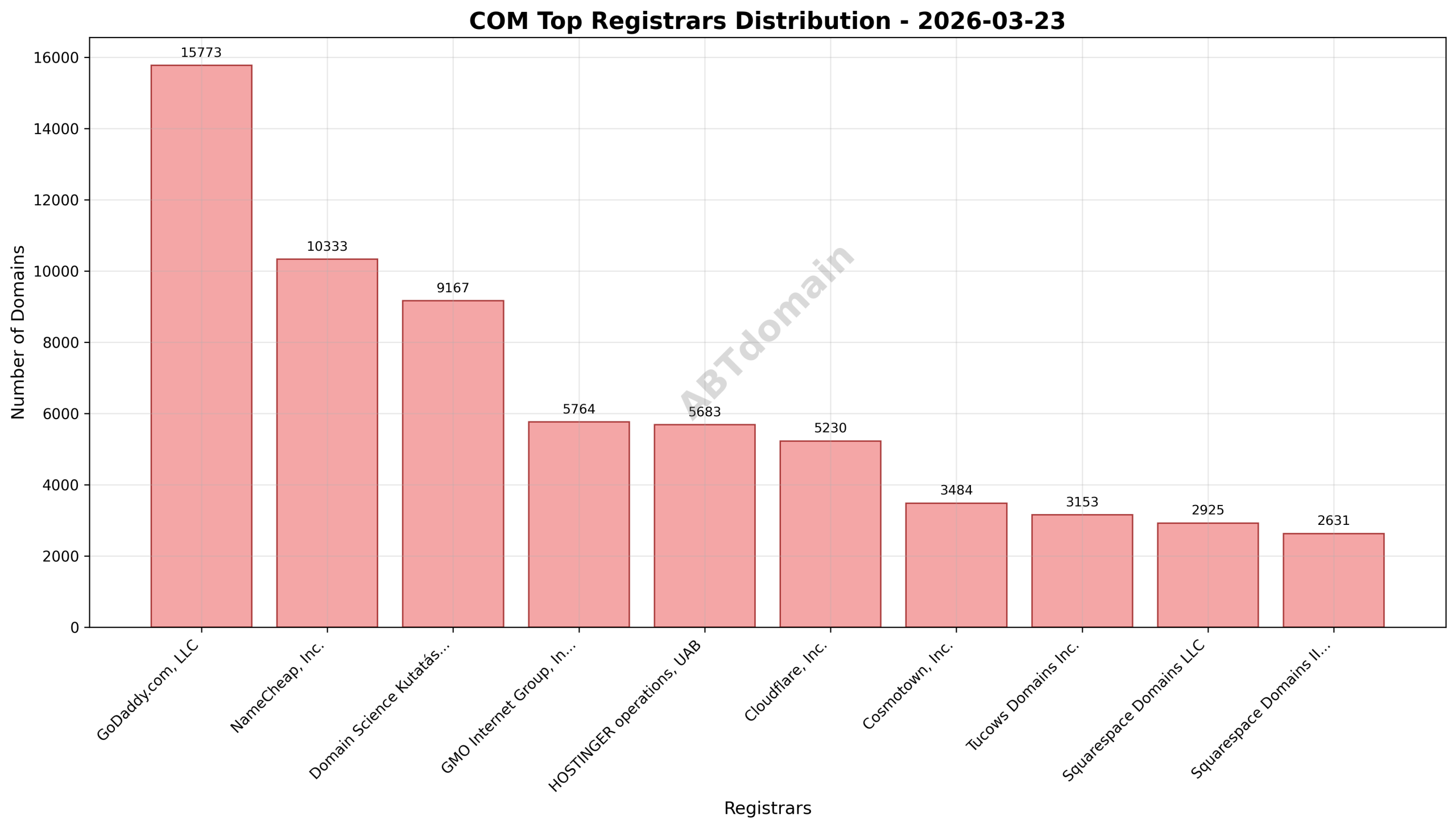 Pie chart depicting registrar market shares for COM newly registered domains on 2026-03-23.