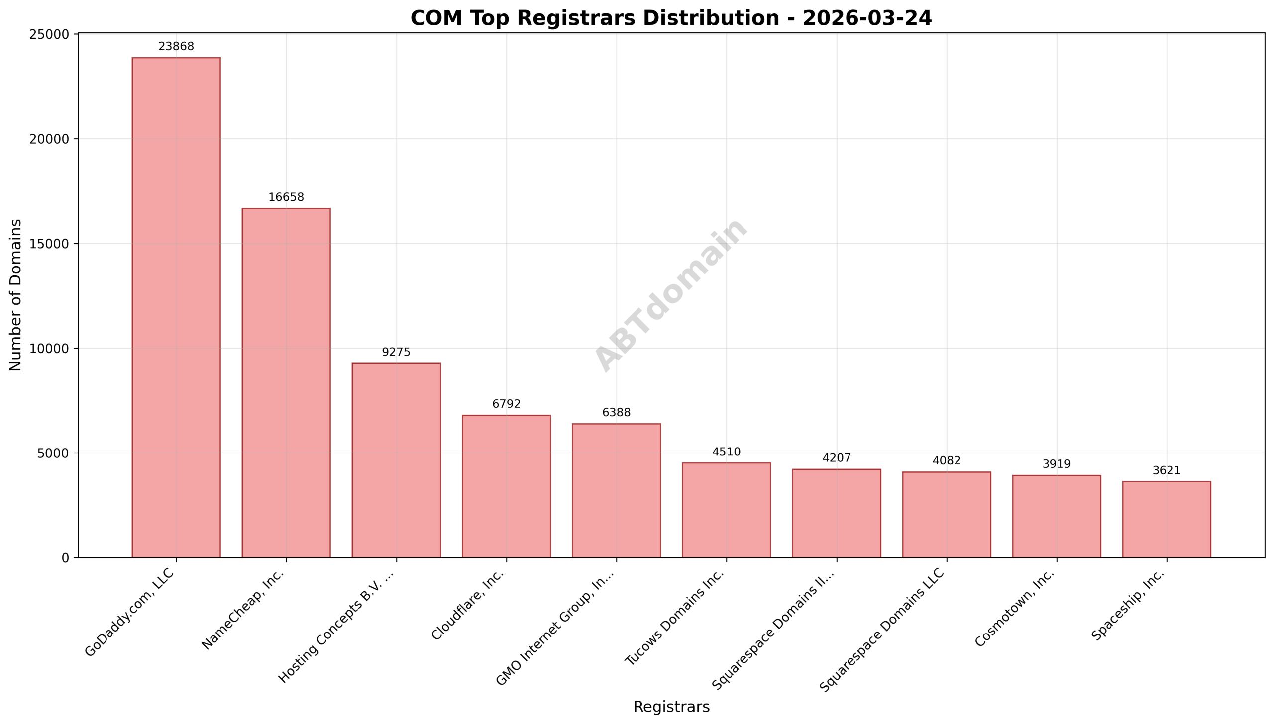 Pie chart presenting the registrar market share for newly registered COM domains on 2026-03-24, highlighting GoDaddy.com, LLC as the leading registrar.