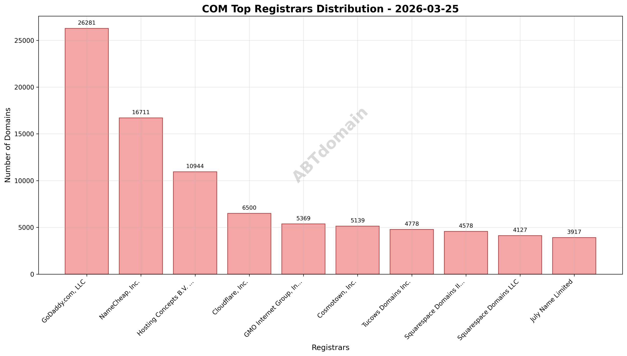 Pie chart illustrating registrar market share for COM newly registered domains on 2026-03-25, highlighting GoDaddy.com, LLC as the leading registrar.