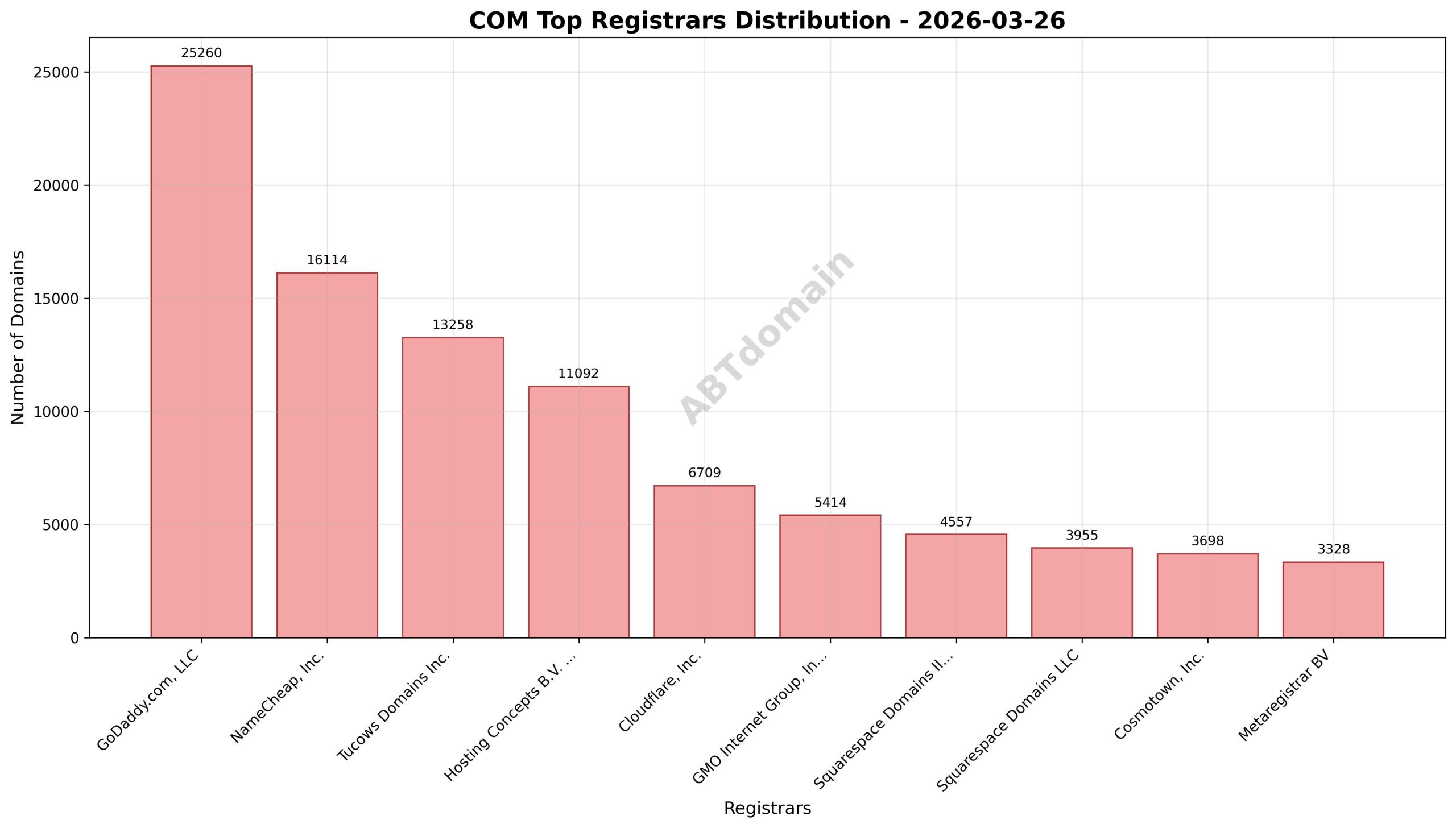 Pie chart showing registrar market share for newly registered COM domains on 2026-03-26