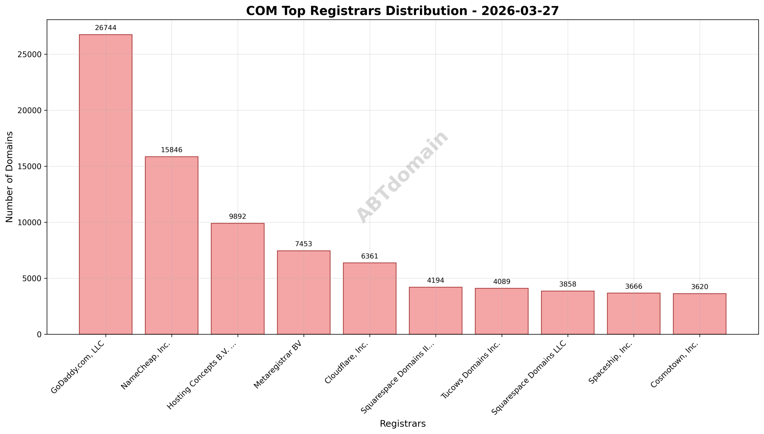 Pie chart illustrating registrar market share for com newly registered domains, highlighting GoDaddy.com, LLC as the leading registrar.