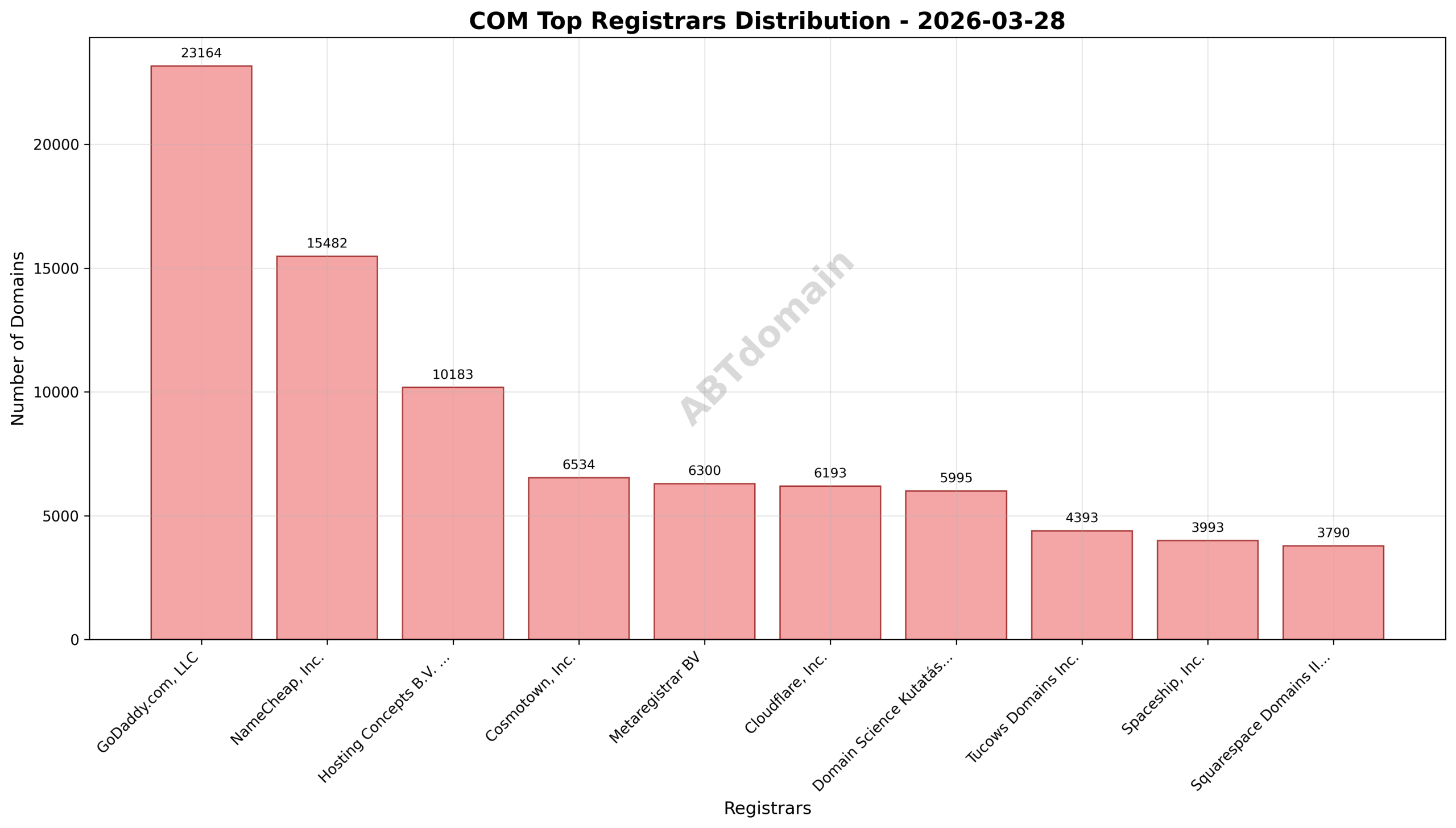Domain analysis chart - com_registrar_distribution_2026-03-28.png