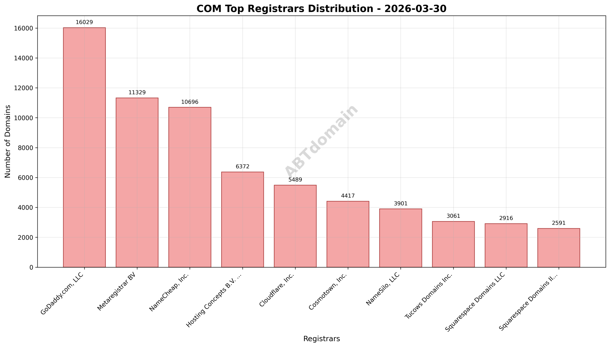 Pie chart depicting the distribution of newly registered COM domains by registrar, highlighting GoDaddy.com, LLC as the leading registrar.