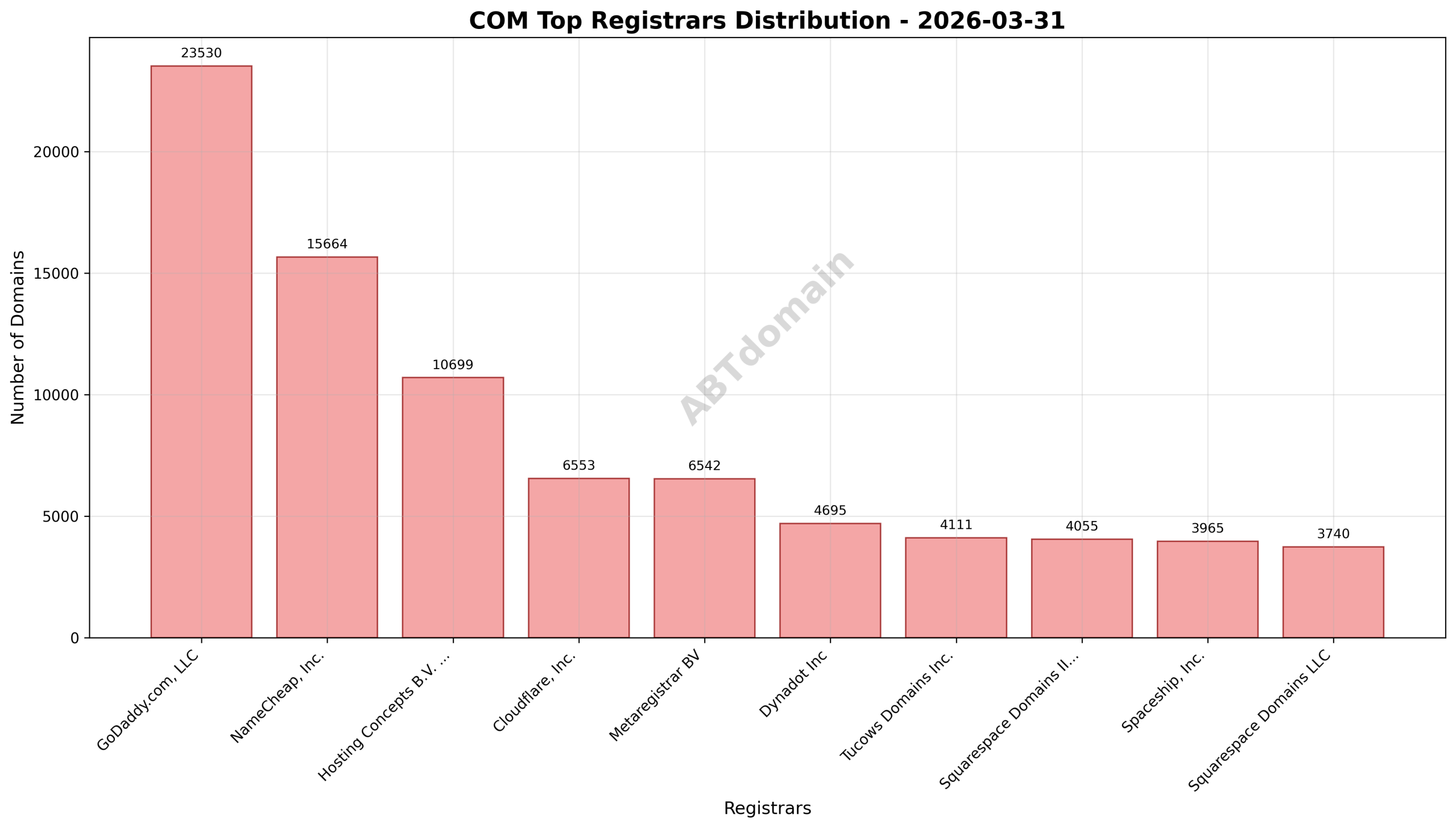 Pie chart illustrating the registrar market share for newly registered com domains