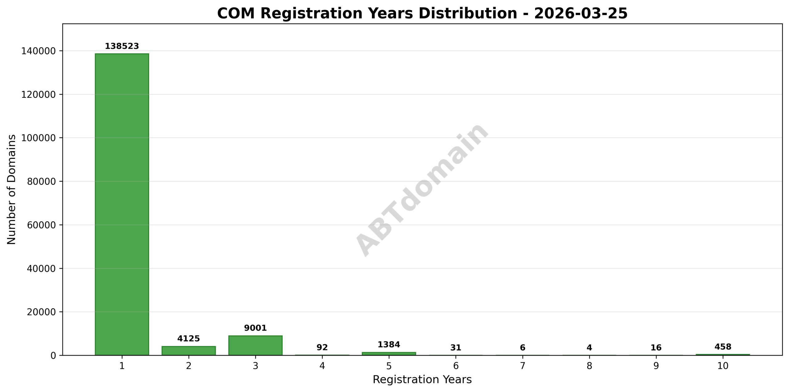 Bar chart showing the distribution of registration lengths for COM newly registered domains on 2026-03-25, ranging from 1 to 10 years.