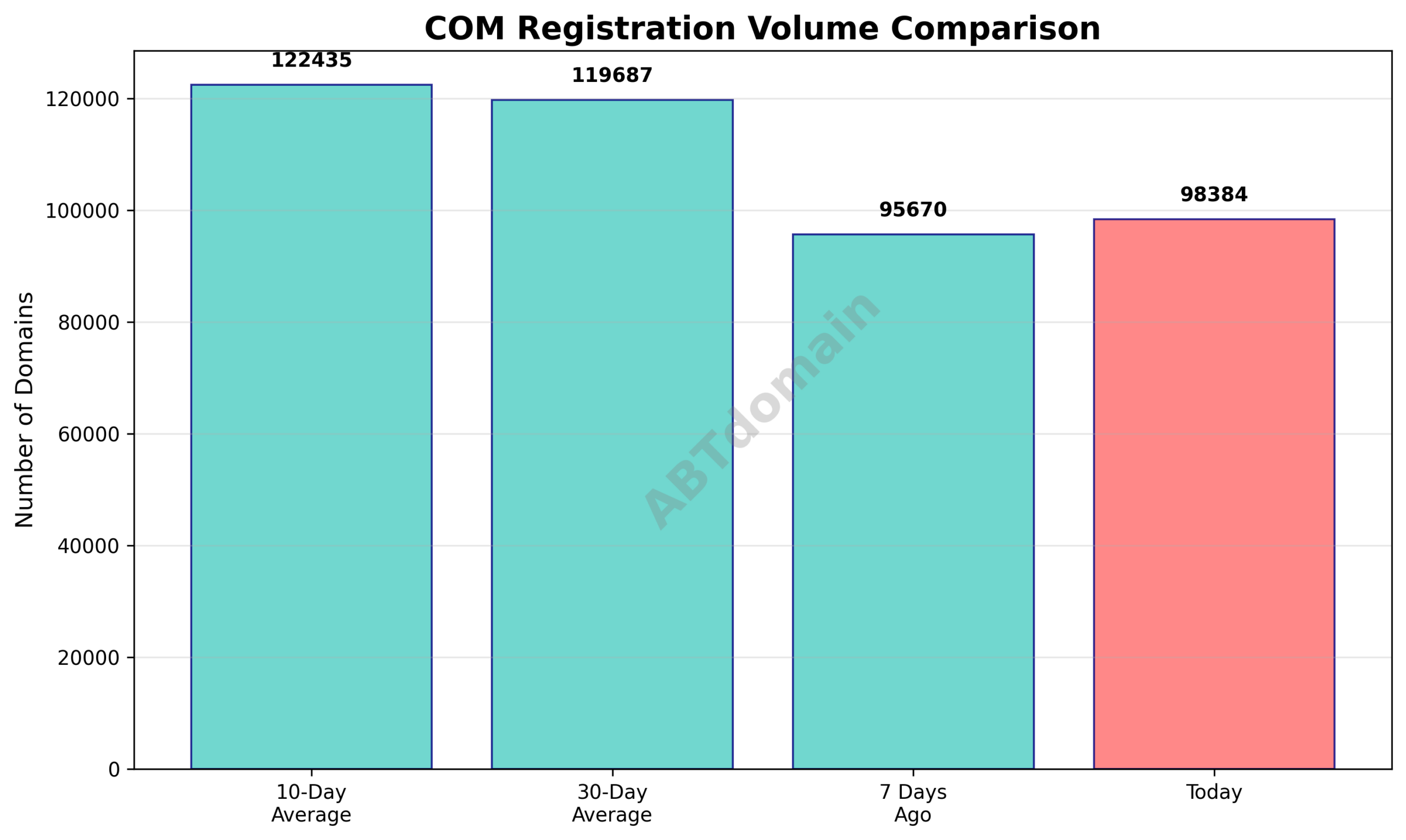 Line graph comparing daily newly registered com domain volumes against 7-day, 10-day, and 30-day averages.