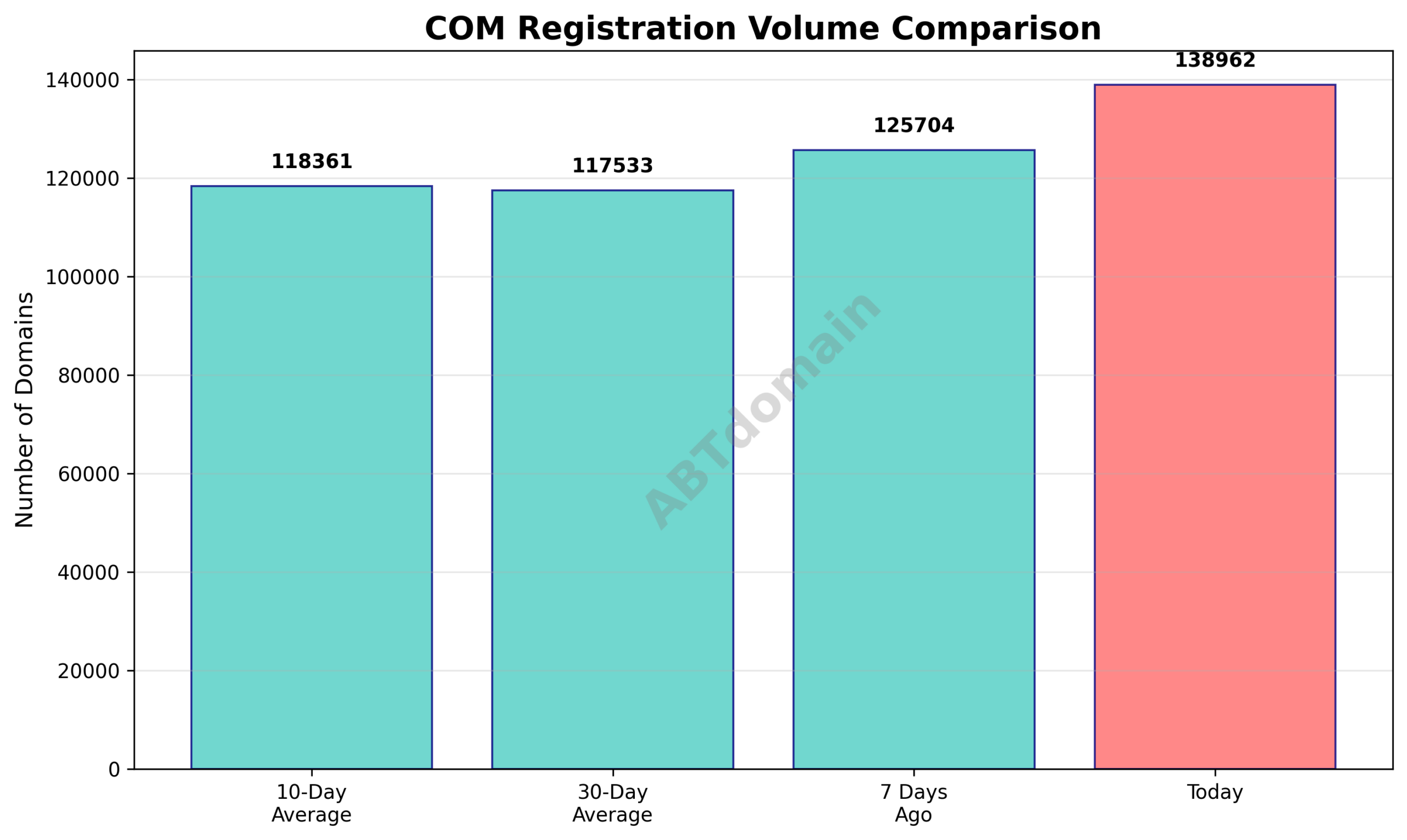 Graph comparing the daily volume of COM newly registered domains on 2026-03-03 against 7-day, 10-day, and 30-day averages.