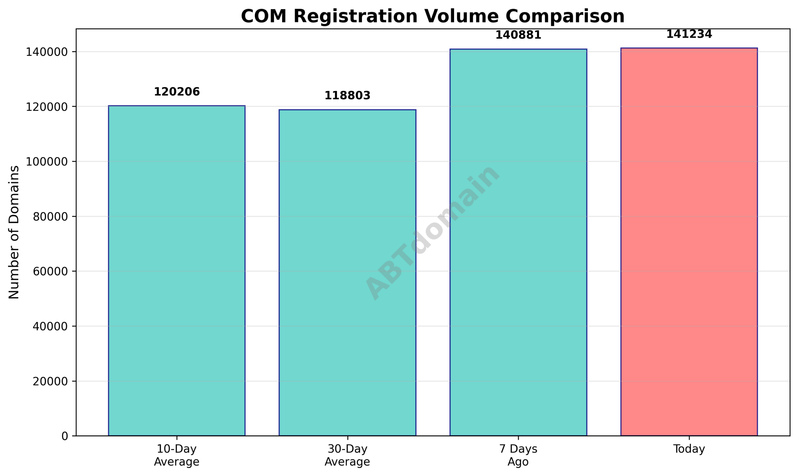 Graph comparing the volume of COM newly registered domains on 2026-03-04 against 7-day, 10-day, and 30-day averages.