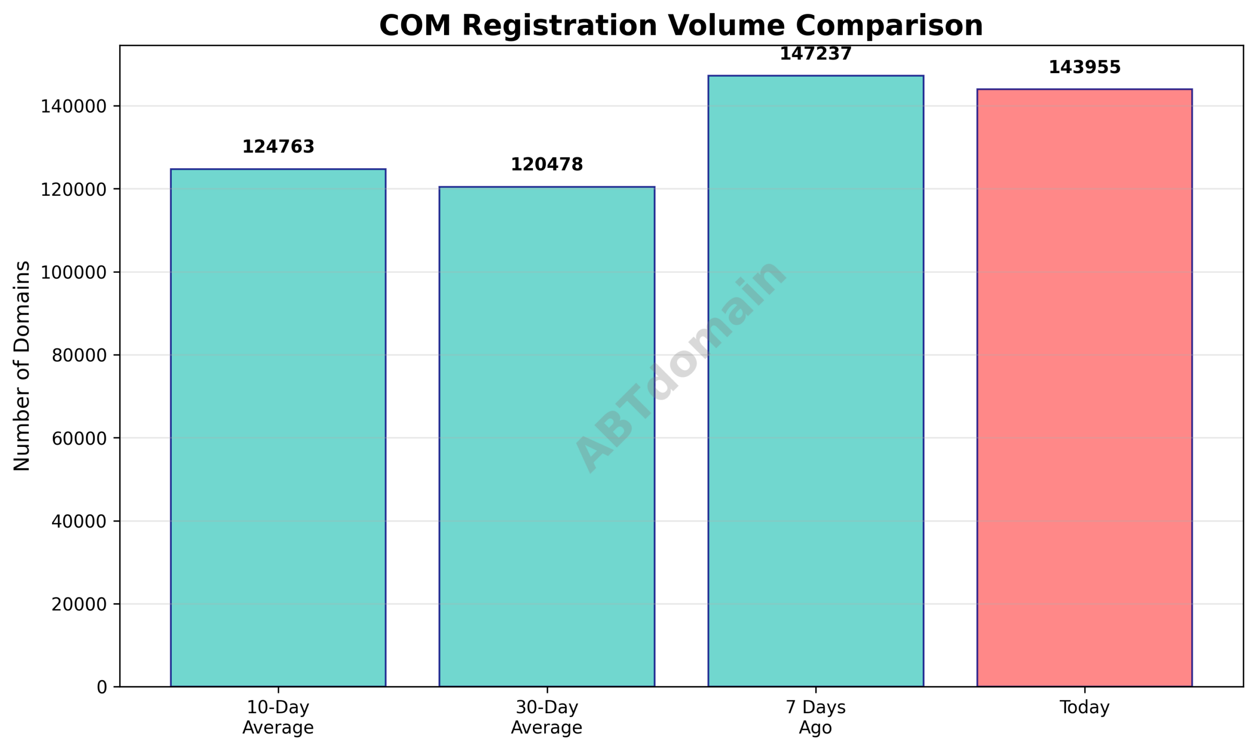 Line chart comparing the volume of newly registered COM domains on 2026-03-05 with recent averages.