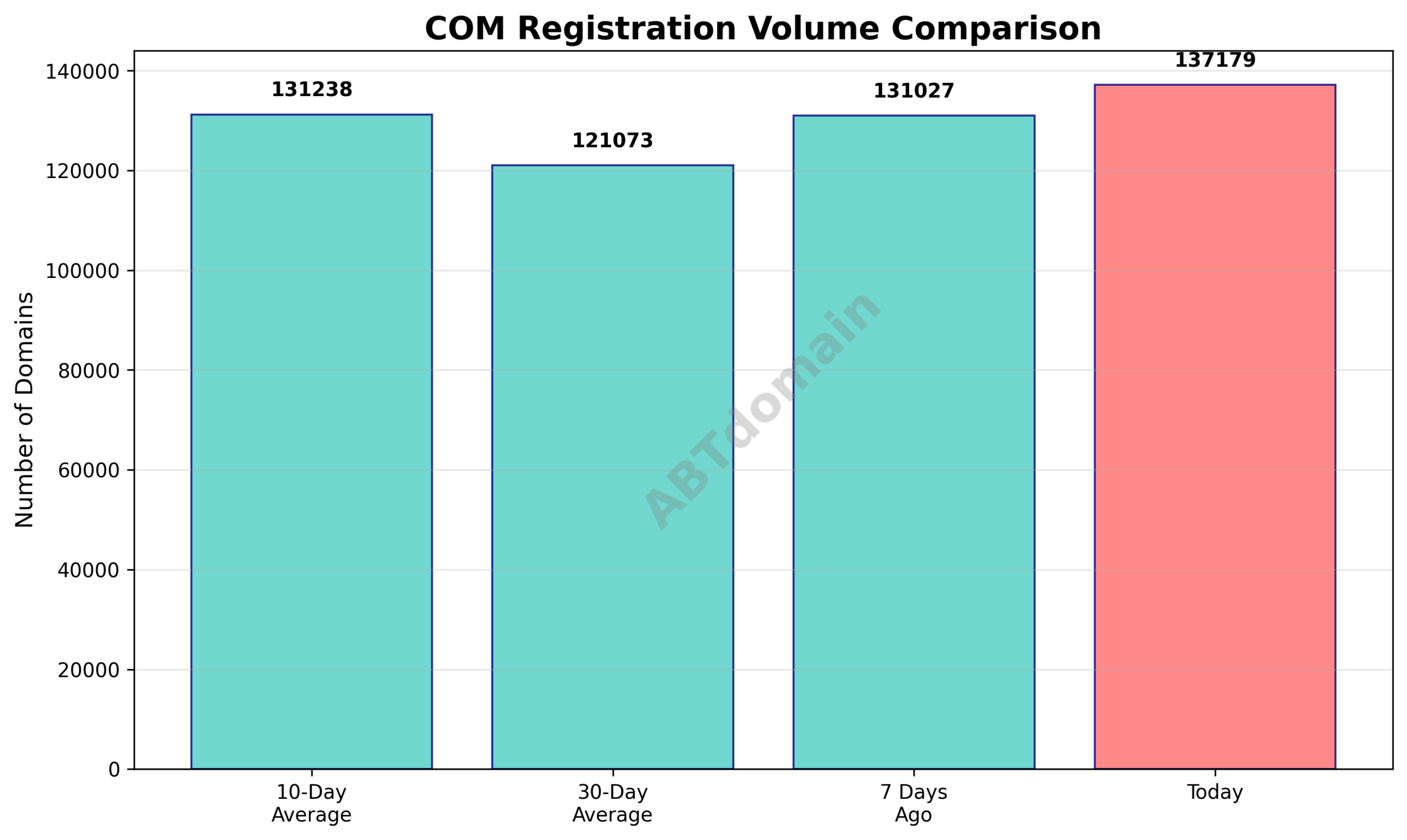 Line chart comparing daily volume of COM newly registered domains on 2026-03-07 against recent 7-day, 10-day, and 30-day averages.
