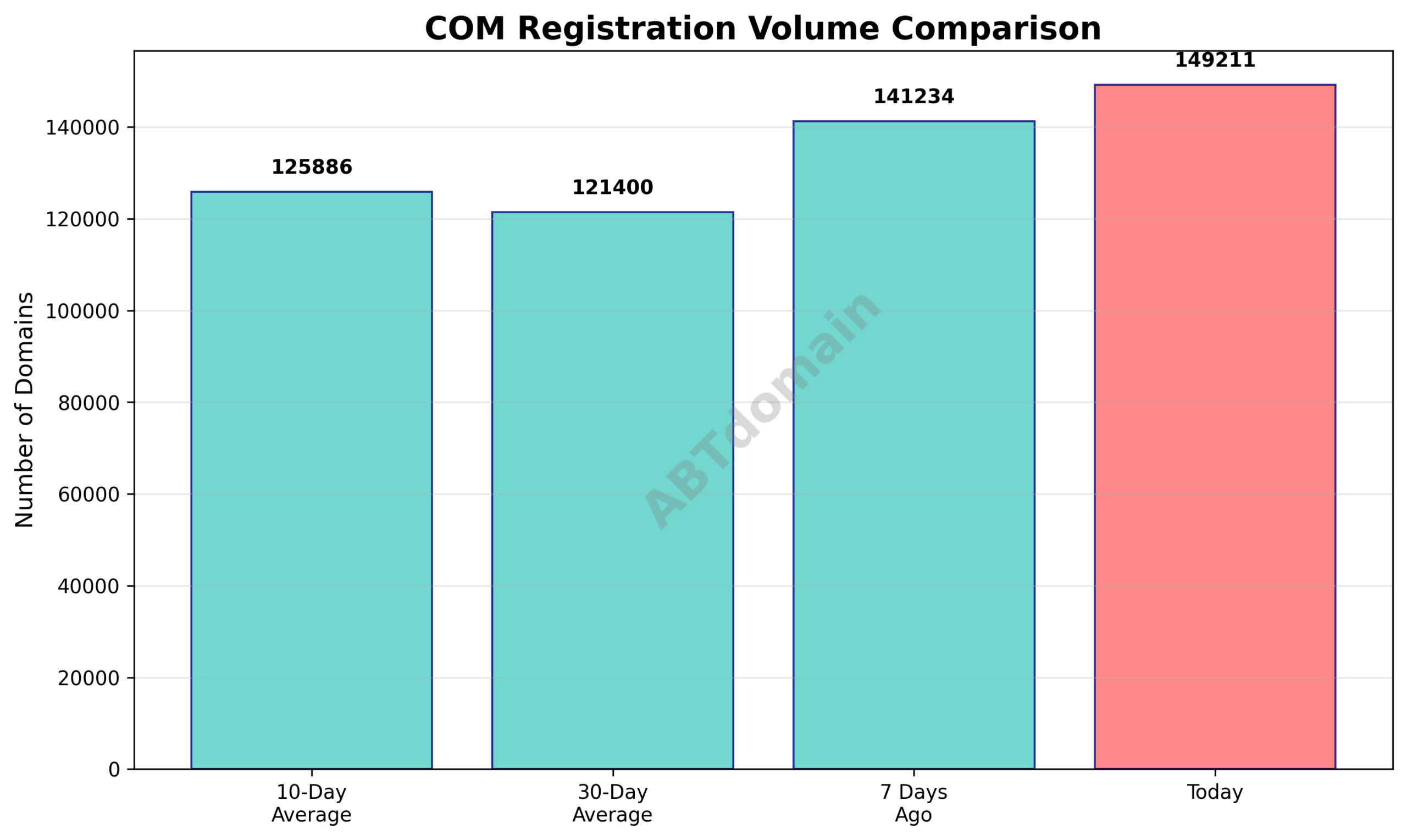 Graph comparing the volume of newly registered COM domains on 2026-03-11 against recent averages