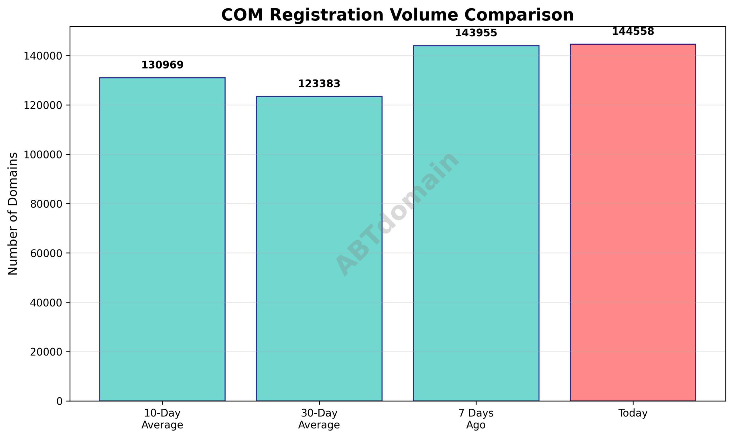 Graph comparing COM domain registration volumes on 2026-03-12 against 7-day, 10-day, and 30-day averages